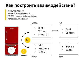Как	
  построить	
  взаимодействие?	
  
▌  API	
  супермаркета	
  
▌  Биллинг	
  холодильника	
  
▌  PCI	
  DSS	
  платежный	
  процессинг	
  
▌  Авторизация	
  в	
  банке	
  
•  Id	
  ﬂ	
  
•  Token	
  
•  Shop	
  ID	
  
•  Id	
  ﬂ	
  
•  Корзина	
  
•  Цены	
  
	
  
•  Card	
  
•  Contact	
  
Billing	
  
	
  
PSP	
  
	
  
•  Баланс	
  
•  Auth	
  
Shop	
  
	
  
Bank	
  
	
  
?!	
  
 