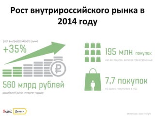 Рост	
  внутрироссийского	
  рынка	
  в	
  
2014	
  году	
  
Источник:	
  Data	
  Insight	
  
 