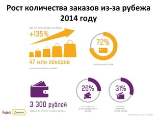 Рост	
  количества	
  заказов	
  из-­‐за	
  рубежа	
  
2014	
  году	
  
Источник:	
  Data	
  Insight	
  
 