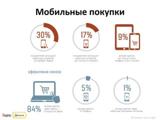 Мобильные	
  покупки	
  
Источник:	
  Data	
  Insight	
  
 