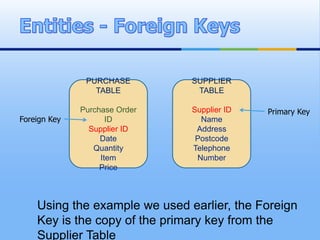 PURCHASE        SUPPLIER
                 TABLE          TABLE

              Purchase Order   Supplier ID   Primary Key
Foreign Key          ID          Name
                Supplier ID     Address
                   Date         Postcode
                 Quantity      Telephone
                   Item         Number
                   Price



    Using the example we used earlier, the Foreign
    Key is the copy of the primary key from the
    Supplier Table
 