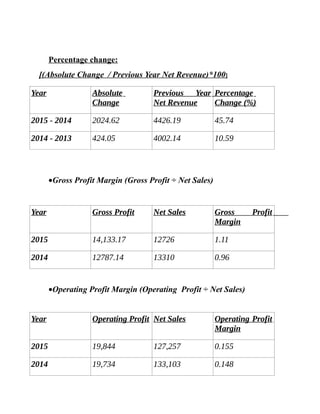 Percentage change:
[(Absolute Change / Previous Year Net Revenue)*100]
Year Absolute
Change
Previous Year
Net Revenue
Percentage
Change (%)
2015 - 2014 2024.62 4426.19 45.74
2014 - 2013 424.05 4002.14 10.59
•Gross Profit Margin (Gross Profit ÷ Net Sales)
Year Gross Profit Net Sales Gross Profit
Margin
2015 14,133.17 12726 1.11
2014 12787.14 13310 0.96
•Operating Profit Margin (Operating Profit ÷ Net Sales)
Year Operating Profit Net Sales Operating Profit
Margin
2015 19,844 127,257 0.155
2014 19,734 133,103 0.148
 
