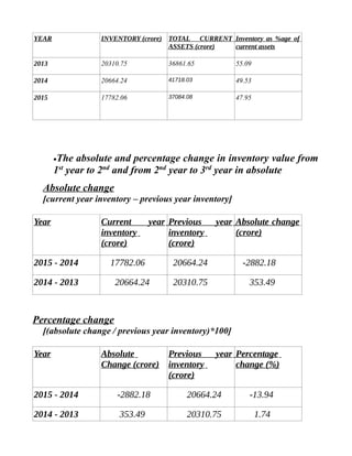 YEAR INVENTORY (crore) TOTAL CURRENT
ASSETS (crore)
Inventory as %age of
current assets
2013 20310.75 36861.65 55.09
2014 20664.24 41718.03 49.53
2015 17782.06 37084.08 47.95
•The absolute and percentage change in inventory value from
1st
year to 2nd
and from 2nd
year to 3rd
year in absolute
Absolute change
[current year inventory – previous year inventory]
Year Current year
inventory
(crore)
Previous year
inventory
(crore)
Absolute change
(crore)
2015 - 2014 17782.06 20664.24 -2882.18
2014 - 2013 20664.24 20310.75 353.49
Percentage change
[(absolute change / previous year inventory)*100]
Year Absolute
Change (crore)
Previous year
inventory
(crore)
Percentage
change (%)
2015 - 2014 -2882.18 20664.24 -13.94
2014 - 2013 353.49 20310.75 1.74
 
