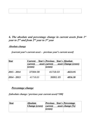 6. The absolute and percentage change in current assets from 1st
year to 2nd
and from 2nd
year to 3rd
year
Absolute change
[current year's current asset – previous year's current asset]
Year Current Year's
current asset
(crore)
Previous Year's
current asset
(crore)
Absolute
Change (crore)
2015 - 2014 37084.08 41718.03 -4633.95
2014 - 2013 41718.03 36861.65 4856.38
Percentage change
[(absolute change / previous year current asset)*100]
Year Absolute
Change (crore)
Previous Year's
current asset
(crore)
Percentage
change (%)
 