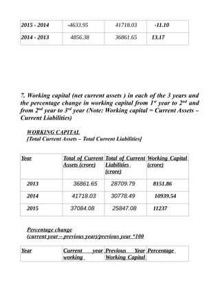 2015 - 2014 -4633.95 41718.03 -11.10
2014 - 2013 4856.38 36861.65 13.17
7. Working capital (net current assets ) in each of the 3 years and
the percentage change in working capital from 1st
year to 2nd
and
from 2nd
year to 3rd
year (Note: Working capital = Current Assets –
Current Liabilities)
WORKING CAPITAL
[Total Current Assets – Total Current Liabilities]
Year Total of Current
Assets (crore)
Total of Current
Liabilities
(crore)
Working Capital
(crore)
2013 36861.65 28709.79 8151.86
2014 41718.03 30778.49 10939.54
2015 37084.08 25847.08 11237
Percentage change
(current year – previous year)/previous year *100
Year Current year
working
Previous Year
Working Capital
Percentage
 