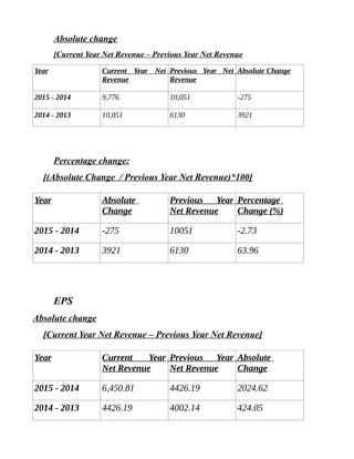 Absolute change
[Current Year Net Revenue – Previous Year Net Revenue
Year Current Year Net
Revenue
Previous Year Net
Revenue
Absolute Change
2015 - 2014 9,776 10,051 -275
2014 - 2013 10,051 6130 3921
Percentage change:
[(Absolute Change / Previous Year Net Revenue)*100]
Year Absolute
Change
Previous Year
Net Revenue
Percentage
Change (%)
2015 - 2014 -275 10051 -2.73
2014 - 2013 3921 6130 63.96
EPS
Absolute change
[Current Year Net Revenue – Previous Year Net Revenue]
Year Current Year
Net Revenue
Previous Year
Net Revenue
Absolute
Change
2015 - 2014 6,450.81 4426.19 2024.62
2014 - 2013 4426.19 4002.14 424.05
 