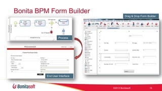 Bonita BPM Form Builder
Drag & Drop Form Builder

Process

End User Interface

©2013 Bonitasoft

15

 