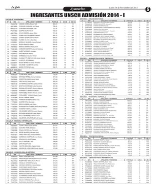 La Calle
La Calle

Lunes 18 de Noviembre del 2013

Ayacucho
Entretenimiento

INGRESANTES UNSCH ADMISIÓN 2014 - I
ESCUELA : EDUCACION FISICA

ESCUELA : AGRONOMIA

N°

N°
1
2
3
4
5
6
7
8
9
10
11
12
13
14
15
16
17
18
19
20

DNI

70453706
48415685
46420214
76541855
46617584
71952813
71755454
70425365

APELLIDOS Y NOMBRES

PUNTAJE

O.M.E

O.M.G

1

CAMASI CANDIA,Nelson Nett

868,23

1

13

2

CCAHUIN CANGANA,Yuri Olarte

798,24

2

59

3
4

CORONADO AGUIRRE,Julio

727,35

3

199

QUISPE SILVA,Rodolfo

720,42

4

223

6

AYALA ZAMORA,Jaime Wilton

701,46

5

283

7

5

8

PUMALLIHUA HUAMANI,Emerson

680,10

6

342

COSSIO QUISPE,Carlos Alberto

680,07

7

343

10

FLORES VILCHEZ,Jhon Alex

672,63

8

376

11
12

9

47228391
74152315
70658582
73391389
71255966
74054413

MORALES QUISPE,Jhonny Richard

650,88

9

467

AUQUI ARANGO,Wilber

632,85

10

565

14

MENDEZ ARANGO,Fredy Jhon

630,00

11

582

15

CORDERO ESPIRITU,Jhanett Estefany

617,40

12

647

16

13

17

NUÑEZ MORENO,Jhonatan

612,54

13

684

18

DIAZ MAYHUA,Alberto

610,56

14

698

19

73514480
70078360

GOMEZ SULCA,John Clinton

609,90

15

701

20

HUAMACCTO ANCHAYHUA,Jinsen Sander

606,63

16

721

47685771
62226874
74049031
46888810

LLANTOY JAYO,Madeliy

606,30

17

723

N°

ROJAS MORALES,Omar Jhonatan

602,46

18

748

1

VELARDE CALDERON,Cynthia

593,88

19

796

3

MARIN POTOCINO,John

588,75

20

831

4

N°
1
2
3
4
5
6
7
8
9
10
11
12
13
14
15
16
17
18
19
20

DNI

2

48480244
75946982
70433640
70002270
70804126
77501747
71857545
71545430
73634846
48043807
74352366
70001494
71778585
77207514
71782949
71137692
72969721
70428230
47724016
75000942

6

PUNTAJE

O.M.E

O.M.G

7

LUJAN PEÑA,Noelia

725,55

1

208

8

MIRANDA PEREZ,Jhonny Cristobal

674,46

2

364

10

GÜERE PALOMINO,Kevin Samir

673,44

3

368

11

ORE GALVEZ,Katty Sarai

662,34

4

421

12

GUTIERREZ CASTRO,Jackely Zhenia

644,70

5

503

14

MONTES MANRIQUE,Lidia Giovanna

621,90

6

620

15

REGINALDO QUISPE,Ronny Jefferson

618,93

7

636

16

APELLIDOS Y NOMBRES

N°
1
2
3
4
5
6
7
8
9
10
11

13

HUARANCCA MENDOZA,Bryan

610,53

8

699

18

FERNANDEZ PAUCA,Michael Jhordi

609,81

9

702

19

FERNANDEZ YANGALI,Daniel Yoner

608,13

10

715

20

580,74

11

884

TORNERO ROMERO,Mirtha Ines

578,85

12

895

QUISPE DIPAZ,Jhonatan

578,37

13

897

2

MEZA HUAMAN,Juan Pedro

563,19

14

1002

3

N°
1

4

RIVADENEYRA TUMBALOBOS,Binny Bettyna

550,53

15

1096

HUAMAN TOMAYLLA,Edwin

549,63

16

1109

6

VELASQUEZ GARCÍA,Lucero Dayane

548,46

17

1121

7

5

8

ARTEAGA BERROSPI,Leidy Sayuri

542,82

18

1169

MULLO RONDINEL,Helmer Jesus

542,58

19

1171

10

CALDERON DE LA CRUZ,Ruth Noelia

538,92

20

1211

11

9

12

DNI

70004644
47241560
74050386
48471716
70301001
70928909
75106715
70152070
73817316
72372090
70833958

APELLIDOS Y NOMBRES

13

DNI

14

PUNTAJE

O.M.E

O.M.G

TOVAR LAGOS,Jacky Amelia

614,31

1

672

QUICAÑO PAREJA,Nelson

611,19

2

696

17

AYALA LOAYZA,Luis Fernando

592,74

3

797

18

AROSI NAJARRO,Michael Rony

563,01

4

1004

TINEO VASQUEZ,Jhosely Adelbina

558,69

5

555,36

6

1059

ATAUPILLCO HUGO,Waldir

544,65

7

1156

SULCA SANCHEZ,Snit

489,48

8

JERI CRUZATT,Yuri

484,62

CASTRO MIRANDA,Angela Zarela

483,75

O.M.E

O.M.G

763,58

1

106

PEREZ NALVARTE,Jhemerlin

693,60

2

300

CONGA QUISPE,Renan

663,80

3

411

SALVATIERRA CURIHUAMAN,Karol Beatriz

651,60

4

465

YANQUI PILLACA,Dina

648,90

5

478

SULCA ASPARRIN,Edson Ronaldo

639,38

6

535

LAPA RODAS,Emerson

632,82

7

567

HUAMANCUSI CANCHO,Nilton

626,61

8

599

CARBAJAL JERI,Yhoman Russell

621,25

9

624

BELLIDO HUARANCCA,Jhon Oliver

617,73

10

643

PALOMINO HUAYHUACURI,Claudio

617,68

11

644

QUISPE FLORES,Fruny

617,31

12

651

YALAUPARI QUICHUA,Reyder Yuri

616,34

13

662

VICAÑA FIGUEROA,Victor

611,50

14

695

HUAMAN VILA,Pelayo

609,80

15

703

BAUTISTA YARASCA,Luis Angel

608,20

16

713

FERNANDEZ HUAMAN,Daniel

603,79

17

737

SOTO ESCALANTE,Raul

602,68

18

743

TENORIO SOTELO,Jose Luis

602,46

19

749

SANDOVAL LAZARO,Kevin Roy

596,77

20

781

DNI

71294701
70174522
70445523
70757857
70046388
70809311
48666072
74054414
47010798
76279799
75176126
74061880
70045779
48232100
48029068
76556558
70449886
73115793
70046136
70983899

PUNTAJE

O.M.E

O.M.G

MORENO DE LA CRUZ,Pettir Yuvani

APELLIDOS Y NOMBRES

858,42

1

18

QUISPE BARRIOS,Richard William

843,42

2

28

CARREÑO SANCHEZ,Iris Yesica

819,15

3

48

OCHANTE ALLCCA,Nievez

768,81

4

98

FLORES QUISPE,Kely Rusmi

766,62

5

100

QUISPE DURAND,Jorginho Alejandro

759,54

6

113

BERNA NAVARRO,Soledad Nicol

757,53

7

118

DIAZ MAYHUA,Herlinda

751,80

8

133

ORTIZ NAVARRO,Rafael

749,34

9

142

CUBA GERONIMO,Thowar

744,45

10

157

COCHACHE CARBAJAL,Cesar Agusto

740,07

11

170

GOMEZ QUISPE,Raquel

725,97

12

205

ARONE ALANYA,Lizbeth

720,27

13

224

QUISPE EULOGIO,Luis Miguel

717,99

14

237

LOPE ESPINOZA,Emerzon Gilberto

717,09

15

241

REGINALDO ACACIO,Vanesa Carolina

716,28

16

244

NINA VEGA,Yeny

712,35

17

252

QUISPE MITACC,Jossep David

711,42

18

256

CHACCHI VELASQUEZ,Dennis

710,82

19

259

GONZALES MARQUINA,Pol Yeltsin

710,79

20

260

15
16

19

PUNTAJE

O.M.E

O.M.G

70075065
47119397
74435512
74501333
70218085
70121362
48252644
71110456
72288604

DNI

NUÑEZ CORAHUA,Alejandro

APELLIDOS Y NOMBRES

824,70

1

45

MIGUEL URBANO,Wilmer

797,04

2

62

HUAMANI PALOMINO,Almeida Gracely

789,33

3

75

SAEZ DURAND,Neyro Gilbert

769,17

4

96

HUAUYA HUAMANI,Carlos Alberto

768,81

5

97

POMA HUAMANI,Jhoan

765,99

6

101

CASTRO HINOSTROZA,Quedin Elvio

757,80

7

116

MIRANDA CHOQUE,Heber

725,55

8

209

ARAUJO ROJAS,Andy

724,71

9

211

71782945
70196122

ZAMORA GUILLEN,Luis Jhonatan

723,90

10

214

SOTOMAYOR BENITES,Nilo Samer

722,46

11

217

47000799
47391259
47859347
70270962
73448061
70812658
70003910
70545205
70000191

ZARABIA TOLEDO,Gricildo

710,91

12

258

HUAMANRIMACHI CONTRERAS,Elviss

705,54

13

271

ARAUJO CARRERA,Richman

698,82

14

289

CACERES SAIZ,Yony Gilberto

673,02

15

371

JAVIER OCHOA,Eddison Alfredo

667,62

16

396

GUTIERREZ MUÑOZ,Roller Renan

663,78

17

412

HUARIPAUCAR MORALES,Nemer

657,57

18

438

CHICNES QUISPE,Nerio

657,57

19

439

CISNEROS PACOTAYPE,Zinthia Magaly

652,02

20

462

1035

CARDENAS CASTRO,Romulo Mabilo

APELLIDOS Y NOMBRES

ESCUELA : INGENIERIA AGRICOLA

ROJAS CIPRIAN,Yasmit

20

ESCUELA : EDUCACION INICIAL
O.M.G

GAMBOA ÑAUPA,Fabiola

580,17

1

886

1704

2

70455463

MAURICIO HUAMAN,Betsibel

564,87

2

994

9

1741

3

46481246

ÑAUPARI QUISPE,Pilar

535,56

3

1240

10

1758

4

70051156

POMACANCHARI ÑAUPA,Lizbeth Nicolasa

518,70

4

1395

1851

5

47644276

NUÑEZ RAMIREZ,Rosaura Abigael

495,03

5

1632

71823408

RUIZ TORRES,Seyla Elida

493,77

6

1648

7

48021133

CARDENAS HUALLPA,Yuliana Valentina

484,29

7

1750

8

475,89

O.M.E

70423952

6

VALENZUELA ESCOBAR,Jezer Hernan

PUNTAJE

1

46122748

ESPINOZA QUISPE,Jackeline Teresita

482,10

8

1775

9

70436436

LOPEZ HUAYHUA,Luz Mery

476,88

9

1843

11

ESCUELA : ARQUEOLOGIA E HISTORIA
N°

9

17

ESCUELA : MEDICINA VETERINARIA

PUNTAJE

NARVAEZ LOPE,Florabel Rosario

ESCUELA : ADMINISTRACION DE EMPRESAS

5

ESCUELA : BIOLOGIA

DNI

71748000
70456579
47930769
70391930
70193899
70457416
71824558
71299525
70151220
70790757
72020331
74168840
70230797
48440227
72240970
48194834
70117570
61668205
71342251
70316852

APELLIDOS Y NOMBRES

PUNTAJE

O.M.E

O.M.G

1

70586343

PEREZ VENTURA,Cirilo

672,99

1

373

2

73123370

HINOSTROZA VARGAS MACHUCA,Cristhian

649,17

2

477

3

70417744

RODRIGUEZ MAYO,Eladio Rafael

615,03

3

670

4

47069853

CANALES INFANZON,Carlos

613,74

4

676

5

76661733

ASCONA HEREDIA,Francis Becker

548,40

5

1122

6

70148357

CURITOMAY QUISPE,Yoliver

532,47

6

1262

7

70565882

GUTIERREZ BAUTISTA,Elsa Carolina

499,77

7

1588

8

70237643

MEDINA PULIDO,Urbano

495,57

8

1628

9

70372782

MENDOZA CANCHO,Fredy Zosimo

494,28

9

1639

10

73102702

GUTIERREZ QUISPE,Manuel Armando

492,33

10

1667

11

71520071

CANCHO ALARCON,Henry

491,82

11

12

72147816

ROJAS NORIEGA,Flavia Cosset

489,03

13

72207754

AUCCASIO MAURICIO,Flora Nelida

488,88

N°

DNI

APELLIDOS Y NOMBRES

ESCUELA : CIENCIAS FISICO-MATEMATICAS
N°

PUNTAJE

O.M.E

O.M.G

1

71246566

DNI

RAMOS BARRIAL,Mario Elvis

APELLIDOS Y NOMBRES

562,11

1

1013

2

73813816

YALLI CHUCHON,Felix Fidenciano

546,69

2

1137

3

77538423

HERMOZA QUISPE,Joseph Raul

540,63

3

1193

4

71719989

URIBE FERNADEZ,Litman

540,39

4

1195

5

78291926

RUIZ DAMIANO,Magno

525,03

5

1330

6

48385322

QUISPE PANIORA,Wilfredo

513,66

6

1433

7

70112357

CISNEROS HUAMANI,Raul

501,54

7

1569

8

70185504

ARESTE HUAMAN,Yeno Alex

495,60

8

1627

1675

9

73989751

CISNEROS RAMIREZ,Fredy Rafael

493,56

9

1651

12

1709

10

77424806

MENDOZA QUISPE,Junior Antony

485,40

10

1734

13

1710

11

70558286

JAYACC DE LA CRUZ,Yanet Gaby

480,12

11

1803

 