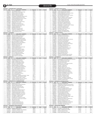 La Calle
La Calle
ESCUELA : CONTABILIDAD Y AUDITORIA
N°

DNI

ESCUELA : ANTROPOLOGIA SOCIAL

APELLIDOS Y NOMBRES

PUNTAJE

O.M.E

O.M.G

N°

PUNTAJE

O.M.E

O.M.G

70213952
48240868
70098893
70770897
48459148
74093091
71469504
74165666
70120466
76134032

CONDE CAYLLAHUA,Ana Mariela

666,09

1

403

LUJAN GALINDO,Ilaida Vanessa

608,73

2

708

ROJAS DOMINGUEZ,Carmenieves Diana

599,73

3

763

PAJARES MENDOZA,Kenneddy

590,16

4

821

SALVATIERRA TORRES,Franco Faustino

566,67

5

981

BELLIDO BERROCAL,Violeta

565,02

6

992

SANTOS CARBAJAL,Sidney Mercedes

552,27

7

1085

CONDE VENTURA,Deisy Yaqueline

535,80

8

1236

RIVERA POMAR,Angel Alfredo

529,92

9

1284

GODOY QUISPE,Renan Angel

529,65

10

1286

70062525
71295429

GUIZADO PEREZ,Elizabeth Ruth

528,09

11

1296

MALDONADO CABEZAS,Wilfredo

526,59

12

1312

VELASQUE LUNASCO,Horlandyno

525,63

13

1320

POMASONCCO QUISPE,Carlota Felicitas

508,32

14

1499

GUTIERREZ LUNAZCO,Felipe

508,14

15

1502

APAZA SOTOMAYOR,Wilder

505,11

16

1525

PALOMINO CRISANTE,Honorita

502,20

17

1564

RUIZ POZO,Victor Jose

501,72

18

1566

19

48378873
70654652
70171396
47218094
70207698
70002182
71771446

RAMIREZ FERNANDEZ,Miker

496,89

19

1619

20

48644259

BARRIENTOS CANALES,Jesus

490,02

20

1695

1

70337056

VARGAS AMAO,Ruben

806,79

1

57

1

2

70246123

SALVATIERRA AUQUI,Miguel Angel

775,62

2

88

2

3

73985770

MITMA ALANYA,Thalia Paola

765,87

3

102

3

4

73387485

VARGAS MONTES,Iris Milagros

747,60

4

144

4

5

74025178

RAMOS CONGA,Aliz Mandura

747,18

5

148

5

6

70108281

GUTIERREZ FERNANDEZ,Mara Victoria

743,07

6

160

6

7

70049585

TORRES ALARCON,Roxana Sofia

741,45

7

166

7

8

70252202

CANGANA MENESES,Denissy Jhoissy

741,18

8

169

8

9

74452947

RIVERA REYMUNDEZ,Nancy

738,42

9

173

9

10

70390590

VILA ESCARZA,Deyci Lizeth

735,99

10

176

10

11

70045705

MENDOZA APAICO,Thalia Yulissa

732,18

11

185

11

12

70179864

GONZALEZ LLALLI,Erick

724,89

12

210

12

13

70181731

NAVARRO SOTO,Michael Elvis

722,91

13

215

13

14

70449839

DELGADILLO AYALA,Karol Wendy

719,70

14

226

14

15

75158856

CORDOVA MEDINA,Denis

719,70

15

227

15

16

47430405

HUAMAN SARAS,Raul

719,22

16

231

16

17

47705867

MARTINEZ ATAO,Nancy Ana

711,45

17

255

17

18

71775272

CORDOVA HUAMANI,Junior

698,46

18

291

18

19

70213184

CUBA VIDALON,Yenifer Katherine

694,83

19

298

20

71248338

LOPE HUYHUA,Liz Yulma

694,65

20

299

PUNTAJE

O.M.E

O.M.G

N°

1

70098944

VALLEJO GOMEZ,Yurema Pliccet

837,60

1

33

1

2

48380695

OCHOA SOTO,Yamicel Meyda

818,70

2

49

2

3

74075324

RONDINEL MORA,Rosmery

790,95

3

72

3

4

70047082

HUAMAN ARONES,Anggie Nathaly

751,44

4

135

4

5

75788733

FERNANDEZ PUJAICO,Anais Marina

750,27

5

141

5

6

46897481

ALLCCA RODRIGUEZ,William Rosine

745,35

6

153

6

7

70021178

BAUTISTA NUÑEZ,Luis Alberto

733,17

7

181

7

8

76375107

MENDOZA ROJAS,Joselyn Milagros

731,07

8

189

8

9

70243012

PARIONA ROJAS,Elke Felix

721,17

9

220

9

10

70269092

MENDOZA INCA,Jhon Erik

717,09

10

240

10

11

70140641

QUISPE VARGAS,Dori

713,73

11

247

11

12

77388676

TORRES ESPINOZA,Jennifer Zueli

713,37

12

250

12

13

71326856

SAYAS ZARATE,Edilberto

711,54

13

254

13

14

70215170

PRADO ALARCON,Victor Alberto

705,72

14

269

14

15

75977685

AYALA BAUTISTA,Reyder Gelimer

702,63

15

280

15

16

70770909

BERMUDO SOTOMAYOR,Fredy

701,28

16

285

16

17

73616958

SOTO CHAVEZ,Yoel Angelino

692,37

17

302

17

18

70099001

SULCA FLORES,Roxana Zandra

688,71

18

311

18

19

72204097

PILLACA GOMEZ,Richard

688,65

19

312

19

20

70270215

ORTIZ HUAYLLA,Juan Edgar

686,19

20

317

20

DNI

APELLIDOS Y NOMBRES

ESCUELA : DERECHO
N°

DNI

PUNTAJE

O.M.E

O.M.G

N°

70786334

ARGUMEDO VARGAS,Jarol Soran

861,96

1

17

1

2

47536059

YUCRA QUISPE,Yex Maritza

861,96

1

17

2

3

74024594

GOMEZ TORRES,Eriks Jensen

861,96

1

17

3

4

71992652

NUÑEZ CACERES,Mercy Angela

861,96

1

17

4

5

45155606

ATAUPILLCO NAVARRO,Ronal

855,78

2

19

5

6

47869001

VALDIVIA YUCRA,Joel Carlos

825,15

3

44

6

7

71802039

RUMIN RONDINEL,Julia Milagros

775,89

4

87

7

8

45807084

ÑACCHA CASAVERDE,Camilo Benito

753,36

5

132

8

9

70869094

JAYO HUAMANI,Amelia Valentina

742,80

6

161

9

10

71545424

DE LA CRUZ SAUÑE,Yackelin Dora

736,26

7

175

10

11

70192930

GOMEZ AYALA,Ronald Jacinto

720,09

8

225

11

12

71291773

CASTRO DE LA CRUZ,Gregory Baruc

718,35

9

234

12

13

70211765

TAIPE JANAMPA,Gabriela

717,54

10

238

13

14

46985524

CAYLLAHUA QUISPE,Aparicio

713,91

11

246

14

15

77212902

AYALA LIZARBE,Brayan

703,35

12

279

15

16

47474610

CONTRERAS

685,17

13

322

16

17

70001948

FLORES MARTINEZ,Katherine Sheyla

684,36

14

327

17

18

70172225

FLORES

671,82

15

377

18

19

70447675

YUPANQUI MENDEZ,Rosmery Carolina

671,73

16

378

19

20

70768541

QUISPE CANTURIN,Walter Arturo

668,73

17

391

20

APELLIDOS Y NOMBRES

PUNTAJE

O.M.E

O.M.G

N°

HUAMANCUSI,Eduard

BLANCO,Hellen

Marisol

Angel

ESCUELA : CIENCIAS DE LA COMUNICACION
DNI

APELLIDOS Y NOMBRES

DNI

70230837
70142208
70599033
70172288
70426955
47246274
47708025
70428225
70111945
70675801
76638505
77387063
45902233
74352394
62323672
70425565
72220270
70213934
48189433
70618950

PUNTAJE

O.M.E

O.M.G

GAMBOA ELIZARES,Karina

APELLIDOS Y NOMBRES

720,99

1

221

MONTAÑO SULCA,Ruth Noemi

704,64

2

275

TINCO AYALA,Cledy Yenifer

661,38

3

425

FELIX QUISPE,Leila Sonali

657,57

4

440

PALOMINO RODRIGUEZ,Farah Shamila

641,10

5

524

OCHOA DE LA CRUZ,Marleny

617,40

6

649

BAUTISTA CAPISO,Margoth

615,09

7

669

RODRIGUEZ LAURA,Ruth Yenifer

603,66

8

739

FERNANDEZ HUARCAYA,Nilda Raquel

600,96

9

756

GALINDO TUCNO,Roger Elio

591,96

10

809

GUTIERREZ ESPINOZA,Rosmery

589,86

11

823

ACHA GONZALES,Siumara

587,19

12

837

YUPANQUI CANALES,Hirsa Rucina

587,01

13

839

POMA MUNGUIA,Rosmeri Elisa

574,50

14

918

AYALA PUCLLAS,Felimon

571,23

15

944

CUBA ONOFRE,Jaqueline

568,77

16

963

GALLO DURAND,Joel Hans

567,27

17

976

HERBAS PILLACA,Celina

562,71

18

1006

HUALLPA TERRANOBA,Eley Jhonatan

562,11

19

1014

CARRASCO APCHO,Lisseth Jackelin

561,57

20

1018

ESCUELA : ENFERMERIA

1

N°

DNI

ESCUELA : TRABAJO SOCIAL

ESCUELA : ECONOMIA
N°

Lunes 18 de Noviembre del 2013

Ayacucho
Entretenimiento

APELLIDOS Y NOMBRES

DNI

70238713
76002375
70786302
74460900
70037545
61668206
71944102
48426698
47091528
70417705
61660017
76396850
71617886
70767830
71795734
48516629
70171400
70204490
71545408
71523910

PUNTAJE

O.M.E

O.M.G

EYZAGUIRRE EYZAGUIRRE,Koraly Shamanta

APELLIDOS Y NOMBRES

726,09

1

203

SILVA ROMANI,Fernando Alvaro

684,27

2

328

GAVILAN ÑAUPA,Patricia Kelly

649,47

3

475

AGUILAR SACHA,Karen

630,72

4

576

TENORIO DE LA CRUZ,Blanca Aracelly

625,35

5

603

SOTO ESCALANTE,Fiorela

607,29

6

719

CHAUPIN

589,59

7

824

HUAMAN UGARTE,Oriol

574,14

8

922

OREJON LOPEZ,Cyntia Vanessa

566,79

9

980

RAMIREZ PACHECO,Lucero Estefani

559,41

10

1028

CARDENAS PEREZ,Ketty Shirly

540,15

11

1200

ROMERO PEREZ,Queler Maggiber

538,74

12

1214

CUADROS RODRIGUEZ,Ivonne Rocio

525,45

13

1322

FUENTES GUTIERREZ,Jhoselim Henry

525,42

14

1323

GALINDO CASTRO,Yensi Frine

524,64

15

1336

SACSARA CARDENAS,Zaida

519,75

16

1386

BERROCAL VIVANCO,Gladys

517,92

17

1404

LLANTOY YARONIZA,Liss Margoth

515,46

18

1425

CERVANTES CUADROS,Mailhy Haydee

515,43

19

1427

RODRIGO QUISPE,Edison

509,25

20

1484

O.M.G

CUBA,Maria

ESCUELA : INGENIERIA AGROINDUSTRIAL
PUNTAJE

O.M.E

1

48306289

CAVERO TAYPE,Yoel

637,56

1

541

1

71758822

BELLIDO GUTIERREZ,Roly

877,50

1

9

2

47336654

RIVERA ANGULO,Dennis Brahayam

633,81

2

561

2

70123575

FERNANDEZ HUARCAYA,Carlos Eduardo

763,53

2

107

3

75472506

VARGAS ORIUNDO,Miriam

576,00

3

908

3

70665084

HUAMANTOMA PUMALLIHUA,Karol Jesus

753,90

3

129

4

77479224

LAGOS VALLEJOS,Greysi Flor

574,20

4

920

4

ÑAHUI ATAO,Dayco

632,73

4

568

5

76529555

CARDENAS LAGOS,Luz Meridia

555,30

5

1060

5

70283471
47525122

VILCA NUÑEZ,Martin Dionisio

612,24

5

686

6

73962932

URPI ROMANI,Lidia

552,78

6

1079

6

70396494

RUFASTO LIZARBE,Massiel Elizabeth

609,36

6

705

7

70796112

SAICO ARROYO,Belinda Saturnina

548,28

7

1124

7

73447395

PALOMINO MEDINA,Oscar Enrique

608,49

7

710

8

74145290

AQUINO PANTOJA,Winny Slana

542,37

8

1172

8

76153512

PALACIOS QUISPE,Juana Maria

576,66

8

907

9

70757918

CISNEROS DIAZ,Zelma Lizsandra

541,29

9

1185

9

75860021

BADAJOS ANCHO,Gabriela

564,54

9

996

10

70037621

QUISPE FERNANDEZ,Franz Ronny

540,15

10

1202

10

46864444

CCAHUIN BERROCAL,Alfredo

564,48

10

998

11

72444355

RIVEROS FLORES,Kerly Jheaverly

540,15

11

1203

11

73003157

TORRE MARTINEZ,Karen Rosario

556,32

11

1051

12

44037767

GUTIERREZ GOMEZ,Orlando

539,10

12

1209

12

77088760

ARIAS CONGACHA,Roger Antony

556,05

12

1053

13

70413010

PALOMINO SUAREZ,Sulma

525,03

13

1331

13

72129935

BERROCAL GUTIERREZ,Anggie Lucero

549,63

13

1108

14

70357451

HUAMANI DE LA CRUZ,Luis Felipe

507,87

14

1505

14

72004347

ACHALLMA GALINDO,Jhon

542,07

14

1174

15

77175001

CHUCHON FALCONI,Uri-ben Humbert

504,84

15

1529

15

MENDOZA PALOMINO,Frangele Kendy

533,28

15

1256

16

70160385

ORE DIAZ,Kely Alina

503,88

16

1538

16

77128640
60610386

JERI POTOCINO,Jhon Atner

527,91

16

1297

17

70187744

QUISPE VILCA,Vilma

497,07

17

1613

17

70806200

BENDEZU PAREDES,Jhon Cesar

527,19

17

1304

18

70181521

VILCAMICHE ATAUCUSI,Juan

494,04

18

1642

18

70650351

MARTINEZ GARAMENDI,Yanina Maritza

523,17

18

1350

19

71779894

FLORES HUAMAN,Olga Reyna

489,24

19

1708

19

74663469

ARGUMEDO OCHOA,Brayan Flavio

522,57

19

1354

20

70762562

FERNANDEZ OCHOA,Maritza

487,62

20

1718

20

70421329

GUTIERREZ ORIUNDO,Lisbett

522,39

20

1358

PUNTAJE

O.M.E

O.M.G

N°

PUNTAJE

O.M.E

O.M.G

588,84

1

830

1

48040479

PALOMINO CCORIPURE,Olga

573,75

1

927

73110209
74353647
73755600

GOMEZ CUADROS,Easy Fabiola

540,48

2

1194

VARGAS HUARCAYA,Sara

481,86

3

1777

ROJAS OSCATA,Maryluz Yaneth

477,15

4

1840

1

DNI

77683028

APELLIDOS Y NOMBRES
ROMERO ÑAÑA,Katerine

APELLIDOS Y NOMBRES

ESCUELA : EDUCACION PRIMARIA

ESCUELA : INGENIERIA AGROFORESTAL
N°

DNI

2

73144532

CISNEROS CABRERA,Oshin Yessenia

509,52

2

1478

2

3

70420224

FUENTES AUCCASIO,Lizbeth

493,80

3

1644

3

4

70218041

PARIONA GONZALES,Romel

473,97

4

1875

4

DNI

APELLIDOS Y NOMBRES

 