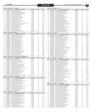La Calle
La Calle
ESCUELA : INGENIERIA DE MINAS
N°

DNI

APELLIDOS Y NOMBRES

ESCUELA : INGENIERIA CIVIL
PUNTAJE

O.M.E

O.M.G

N°
1

1

70837476

NOA ANGULO,Franklin

810,96

1

53

2

70118274

GUTIERREZ BARZOLA,Daniel

788,49

2

76

3

77417956

HUAMANCUSI ALTAMIRANO,Jorge Luis

774,99

3

90

4

73990211

ESCALANTE SANCHEZ,Yefrik Stiven

747,36

4

146

5

70270965

RIOS HUAMANI,Dany Alfonso

746,04

5

149

6

71921837

SALCEDO CASAS,Antony

745,53

6

152

7

71334703

QUISPE QUISPE,Ricardo Mike

744,69

7

155

8

74890236

MEDINA ANCCO,Luis Fernando

719,37

8

230

9

70147155

ECHACCAYA MEZA,Jhon

718,71

9

232

10

74141673

LÓPEZ NOLASCO,Paul David

716,82

10

242

11

46926460

CCAHUANA LOAYZA,Junior Wing

12

70187778

QUISPE ALLCCA,Nancy

700,53

12

286

72452267

MALDONADO CACÑAHUARAY,Percy Hemed

691,62

13

304

13

Lunes 18 de Noviembre del 2013

Ayacucho
Entretenimiento

702,33

11

281

PUNTAJE

O.M.E

O.M.G

70416288
76639286

HUAMAN ORE,Leinster Stafford

920,22

1

2

PARIONA PAREDES,Rosendo

898,59

2

3

SICHA HUAMAN,Elmerzon Edwin

894,12

3

4

4

71557271
70685358

AQUINO ATAUCUSI,Jhon Rogel

892,41

4

5

5

70391698

BULEJE HUAMAN,Ederfit

880,32

5

7

6

47213124
70099236

MINAYA YUCRA,Raul Gerli

874,14

6

10

CANDIA MENESES,Q'oyart Nikolai

870,96

7

12

NIETO HUAIHUA,Milagros

868,23

8

13

9

70376490
70216949

GUERREROS QUISPE,Esau

866,40

9

14

10

44631413

SUAREZ SALINAS,Adolfo Beker

863,31

10

15

11

FLORES VENEGAS,Jesus David

855,30

11

20

12

70020953
70197654

OSORIO CLEMENTE,Marco Antonio

853,95

12

21

70021505

IPURRE CONTRERAS,Jorge Enrique

853,05

13

22

ROJAS SALAZAR,Adriel

852,60

14

23

ACHALLMA GALINDO,Melvin

852,51

15

24

2
3

7
8

DNI

14

70422821

SOTO SANTIAGO,Horacio Gabriel

689,34

14

308

13

15

70100876

PEREZ

675,81

15

359

14

48216095
74295106

HUAMANI,Felipe

APELLIDOS Y NOMBRES

16

46690042

SALAZAR HERRERA,Odon

673,65

16

366

15

17

70422801

PEREZ HUICHO,Everson

669,99

17

387

16

70171391

ROMERO LIMAQUISPE,Javier Franco

850,23

16

25

18

71950079

NUÑEZ VARGAS,Joel

667,62

18

395

17

PAUCARHUANCA TINCO,Alex

847,32

17

26

19

76249311

TAIPE HUAMAN,Yon Felipe

664,08

19

408

18

70196767
70257245

ORTIZ GUILLEN,Kenneth Anderson

843,24

18

29

20

71844716

OCHOA CHAVEZ,Raphael Marcelo

663,75

20

413

19

75695066
70319153

PACOTAYPE YARANGA,Hercilio

840,33

19

30

LEANDRO PEREZ,Cristhian Roy

837,60

20

32

20

ESCUELA : INGENIERIA QUIMICA
N°

DNI

APELLIDOS Y NOMBRES

O.M.G

ESCUELA : OBSTETRICIA

PUNTAJE

O.M.E

1

73585592

POZO ESPINOZA,Brian Zenon

815,16

1

52

N°

2

70139211

CARHUAS SANCHEZ,Eder Franco

706,53

2

267

1

3

48640359

YARANGA ACORI,Jhon Mike

695,07

3

296

2

4

70123529

MENDOZA FERNANDEZ,Julian

686,55

4

316

3

5

70653938

CONDE VERA,Lheonel

643,92

5

512

4

6

70108316

CURASMA LUCAS,Edison Cleos

618,45

6

638

5

7

48255886

CAMPOS URBANO,Hernan

595,77

7

787

6

8

72210857

ANAYA TACAS,Tatiana Astrid

595,20

8

791

7

9

74308229

TANTA GOMEZ,Walter Ronaldho

592,68

9

798

8

10

70607705

RIMACHI SALINAS,Rocío

582,63

10

869

9

11

45060698

HUAMAN TENORIO,Rolando

573,90

11

924

10

12

48662362

VENTURA ESPINOZA,Raul Alfonsini

568,95

12

961

11

13

70653716

LAPAS CARBAJAL,Edilberto

564,75

13

995

12

14

70877793

PISCO ALTAMIRANO,Yuliana

548,37

14

1123

15

70420698

DIAZ LAUPA,Diego Angel

545,28

15

1149

16

70317791

ÑAUPARI TORRES,Maykol Michael

544,68

16

1155

17

70120461

GAMBOA JANAMPA,Emerson Hugo

541,98

17

1178

18

73759138

CALLE QUISPE,Sarita Diana

539,19

18

1207

19

70390594

LLOCCLLA CARPIO,Karina

532,86

19

1259

20

77041793

RONDINEL CARTOLIN,Andersson

528,36

20

1292

DNI

14
15
16
17
18
19

ESCUELA : INGENIERIA EN INDUSTRIAS ALIMENTARIAS
N°

13

APELLIDOS Y NOMBRES

20
PUNTAJE

O.M.E

O.M.G

70503682

CABANA HUAMANI,Raul

688,05

1

315

2

70665059

MITMA URBANO,Kennjy

634,11

2

559

3

70094121

PRADO SULCA,Wendy Danica

623,28

3

615

1

4

71013058

CARDENAS POMAHUACRE,Elio

604,17

4

733

2

5

70100339

MUCHA YAULI,Beis

527,01

5

1308

3

6

70266433

GUTIERREZ ALLPACCA,Wilfredo

513,12

6

1440

4

7

48543173

RODRIGUEZ PEREZ,Miguel Angel

510,54

7

1465

5

8

70425382

PAREDES TORRES,Andreé Miguel

501,66

8

1567

6

9

60148141

FLORES DIAZ,Max Limber

501,12

9

1574

7

10

71880177

SANABIO LUJAN,Liz Gladys Jacqueline

490,71

10

1688

8

11

77045043

TENORIO QUISPE,Rene

486,75

11

1721

9

12

72500977

QUISPE CONDE,Vanessa Alexandra

486,00

12

1728

10

13

74316914

HUAMANI MENDOZA,Vladimir

482,40

13

1772

11

14

70419350

HUASACCA MUÑOZ,Marcelino

481,80

14

1778

12

15

70099160

ANDIA GARCIA,Abel

478,35

15

1827

13

16

47221230

MACHACA GERONIMO,Vilma Gudelia

474,36

16

1872

14

N°

DNI

APELLIDOS Y NOMBRES

N°

15
PUNTAJE

O.M.E

O.M.G

16

1

48629011

YUPA CASAVILCA,Edwin Claudio

585,39

1

851

17

2

76300639

CABAÑA CARBAJAL,Maria Luisa

584,25

2

857

18

3

70476526

BUENDIA CISNEROS,Noelia Esttefani

570,81

3

952

19

4

71316903

QUISPE CONDE,Victor Hugo

567,21

4

977

20

5

61635334

HUAYHUALLA LEYVA,Alexander

528,30

5

1293

6

71416534

DE LA CRUZ ANAYA,Climer Deyvi

526,56

6

1313

7

70391929

JAYO MANCILLA,Rosa Luz

525,30

7

1325

8

47702881

DE LA CRUZ CHIMAYCO,Franklin Junior

518,91

8

1392

9

76866463

GOMEZ SOLIS,Romer David

513,66

9

1433

10

48439604

CONDE QUECHUA,Miriam Katherine

504,87

10

1527

11

60237024

AYALA HUARACC,Amadeo

497,46

11

1609

71047910

ATAUCUSI CONGA,Hugo

475,26

12

1865

12

N°
1
2
3
4
5
6
7
8
9
10
11
12
13

DNI

APELLIDOS Y NOMBRES

PUNTAJE

O.M.E

O.M.G

APELLIDOS Y NOMBRES

O.M.E

O.M.G

579,84

1

888

ANGULO MENDEZ,Floriza

570,27

2

955

RICO FERNANDEZ,Yennifer Rocio

568,71

3

964

TORRES ANAYA,Yaykey Camila

561,90

4

1015

PHOCCO FERNANDEZ,Fane Rina

550,59

5

1095

GUILLEN CAMPOS,Jacqueline

549,72

6

1107

POMA SANCHEZ,Violeta

548,19

7

1125

REGINALDO QUILCA,Nancy Ines

538,56

8

1216

GOMEZ AYALA,Liz Mariela

535,59

9

1238

ANCHI MELGAR,Ross Mery

535,56

10

1239

TACAS RAMOS,Jackeline Lorena

532,77

11

1260

VELASQUEZ CACERES,Leydi Joselyn

532,56

12

1261

RAMIREZ RAMOS,Nancy

524,22

13

1340

MAÑUICO GONZALES,Tania Marimar

522,24

14

1359

VILCATOMA DELGADO,Yenifer

521,79

15

1366

BAUTISTA BELLIDO,Deysi Sarela

520,77

16

1379

PALOMINO SALINAS,Ruth Mery

517,47

17

1407

PARIONA HUINCHO,Roxana

513,48

18

1435

ÑAUPA TINEO,Maribel

512,31

19

1447

RIOS HUAMANI,Yaneth Fabiola

510,03

20

1469

PUNTAJE

O.M.E

O.M.G

72495569
47609104
74393363
70068775
71655696
70267319
62005057
70112738
71902585

DNI

QUISPE SANCHEZ,Jhessica Noemi

APELLIDOS Y NOMBRES

840,15

1

31

RODAS AYALA,Diomedes Manuel

771,87

2

94

MENDIZABAL ROJAS,Edwin Arturo

767,25

3

99

ESCALANTE MENDIVIL,Miriam Pilar

676,92

4

356

AMAO ESPINOZA,Lizbhet Rocio

671,16

5

382

LAPA LEANDRO,Alcides

667,65

6

394

QUISPE GARCIA,Yerson Osias

637,20

7

545

GARCIA MOROTE,Vidal

616,92

8

657

RAMOS MENESES,Mahomi Bertha

595,65

9

789

70828470
70132172
73887721

OCHOA RIVERA,Xiomara Araselly

591,75

10

810

VIZCARRA MAQUERA,Erwin Humberto

583,41

11

864

SAEZ DURAND,Maria Elena

565,29

12

989

47848829
75667994
70455593
74905545

HUARACA CCARHUAYPIÑA,Jhon Jhosmel

560,13

13

1024

CONDORI DIAZ,Stalim

543,75

14

1161

FUENTES RODRIGUEZ,Yudit

542,67

15

1170

GUERRERO PAUCAR,Daniela Carolina

534,78

16

1245

71326838
70153666

ORE ROJAS,Cris Yovana

530,85

17

1279

PIZARRO LAVIO,Lizset

527,16

18

1305

70098873
71259065

ROMAN ÑACARI,Yenifer Rocio

526,65

19

1311

ZAMORA CONDORI,Frine Mery

524,88

20

1332

ESCUELA : INGENIERIA DE SISTEMAS
N°
1
2
3
4
5
6

ESCUELA : MEDICINA HUMANA

PUNTAJE

BAEZ BARRIENTOS,Luzmila

ESCUELA : FARMACIA Y BIOQUIMICA

1

ESCUELA : EDUCACION SECUNDARIA

DNI

62191054
46898237
70675489
73113745
47535636
70457455
70093001
75166478
70576011
70094762
45446310
77287345
48620379
70056025
73322277
70658012
70239720
75498411
47558048
70270966

7
8

70251969
70099148
73977245

GOMEZ CISNEROS,Jean Franco

920,22

1

1

BEJAR GARCIA,Stephany Katerin

880,32

2

6

CUEVA CISNEROS,Elizabeth Yoselin

880,05

3

8

10

73391521
70098515

BAUTISTA CUAREZ,Yuliza

862,05

4

16

11

REYES MEJIA,Kiomary Shovieska

862,05

4

16

12

72915477
72551729

ACOSTA CASTRO,Aaron Renato

846,51

5

27

13

QUISPE CARPIO,Pavel Iván

837,24

6

37

14

70151198
70228609
72964784
70785501

MENDOZA GODOY,Alexandra Vanesa

816,51

7

51

15

DE LA TORRE CRESPO,Pilar Lidia

808,98

8

56

16

SALAZAR TALAVERA,Lucy Anali

796,80

9

65

17

SULCA MESES,Cromer

793,71

10

69

18

70172821
70813259

MEDRANO PAQUIYAURI,Luz Fatima

775,98

11

86

19

FLORES RAMIREZ,Henry Silver

764,97

12

104

20

9

PUNTAJE

O.M.E

O.M.G

46365756
70419011
70650668
73270524
72370880

DNI

SEVILLANO SEGOVIA,Jhonatan Edgar

APELLIDOS Y NOMBRES

871,05

1

11

DE LA CRUZ HUAMAN,Jhan Carlos

777,78

2

84

OCHOA ARANGO,Aybar Edilson

735,45

3

179

GONZALES ILLESCA,Julio Abel

729,87

4

192

MACHACA MARQUINA,Angel Jhetson

729,33

5

195

70001265
70769401
73142598

GARCIA CACERES,Christian Kevin

725,85

6

206

LUYA ARCCE,Andy Antonhy

709,08

7

264

CORILLOCLLA VALENZUELA,Roxana

686,07

8

318

70425873
72499829
72671860

SILVESTRE PACHECO,Marcio Santos

682,29

9

335

PALOMINO NAVEROS,Gedy Gedeón

673,26

10

369

LLAMOCCA BELTRAN,Admer

672,99

11

372

70418969
72260409

PILLACA CARDENAS,Leddvir Jesus

666,09

12

402

ARANGO ANYOSA,Pequeño Yoel

662,55

13

418

70614180
70151263
70542066

CUADROS LAPA,Josh Edison

649,17

14

476

CHAVEZ GAMBOA,Edwin Darwin

645,06

15

501

PALOMINO VIVANCO,Hiad Javier

642,33

16

517

47597147
46601480
70421319
74036452

CARDENAS CURI,Oseas

640,56

17

527

AGUILAR VALENZUELA,Mauro Saulo

640,47

18

529

ORE ICHACCAYA,Tulio Lison

640,26

19

532

AGUIRRE VIACAVA,Yuliño

639,36

20

536

 