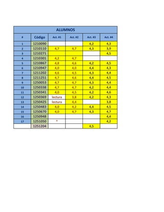 1 1210090 4,2 4,3
2 1210110 4,7 4,7 4,3 3,9
3 1210271 4,5
4 1210301 4,2 4,7
5 1210867 4,8 4,6 4,2 4,5
6 1210947 4,0 4,0 4,4 4,3
7 1211202 4,6 4,5 4,3 4,4
8 1211251 4,7 4,6 4,4 4,5
9 1250053 4,7 4,7 4,3 4,4
10 1250338 4,7 4,7 4,2 4,4
11 1250341 4,0 4,5 4,2 4,6
12 1250369 lectura 3,8 4,2 4,3
13 1250425 lectura 4,4 3,8
14 1250483 4,0 4,2 4,4 4,5
15 1250670 4,0 4,7 4,3 4,7
16 1250948 4,4
17 1251050 * 4,2
1251204 4,5
Act. #4
ALUMNOS
Código Act. #1 Act. #2# Act. #3
 
