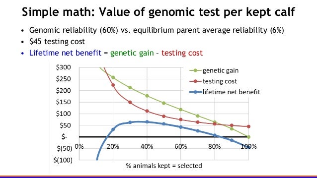 Finding More Value With Genomic Testing