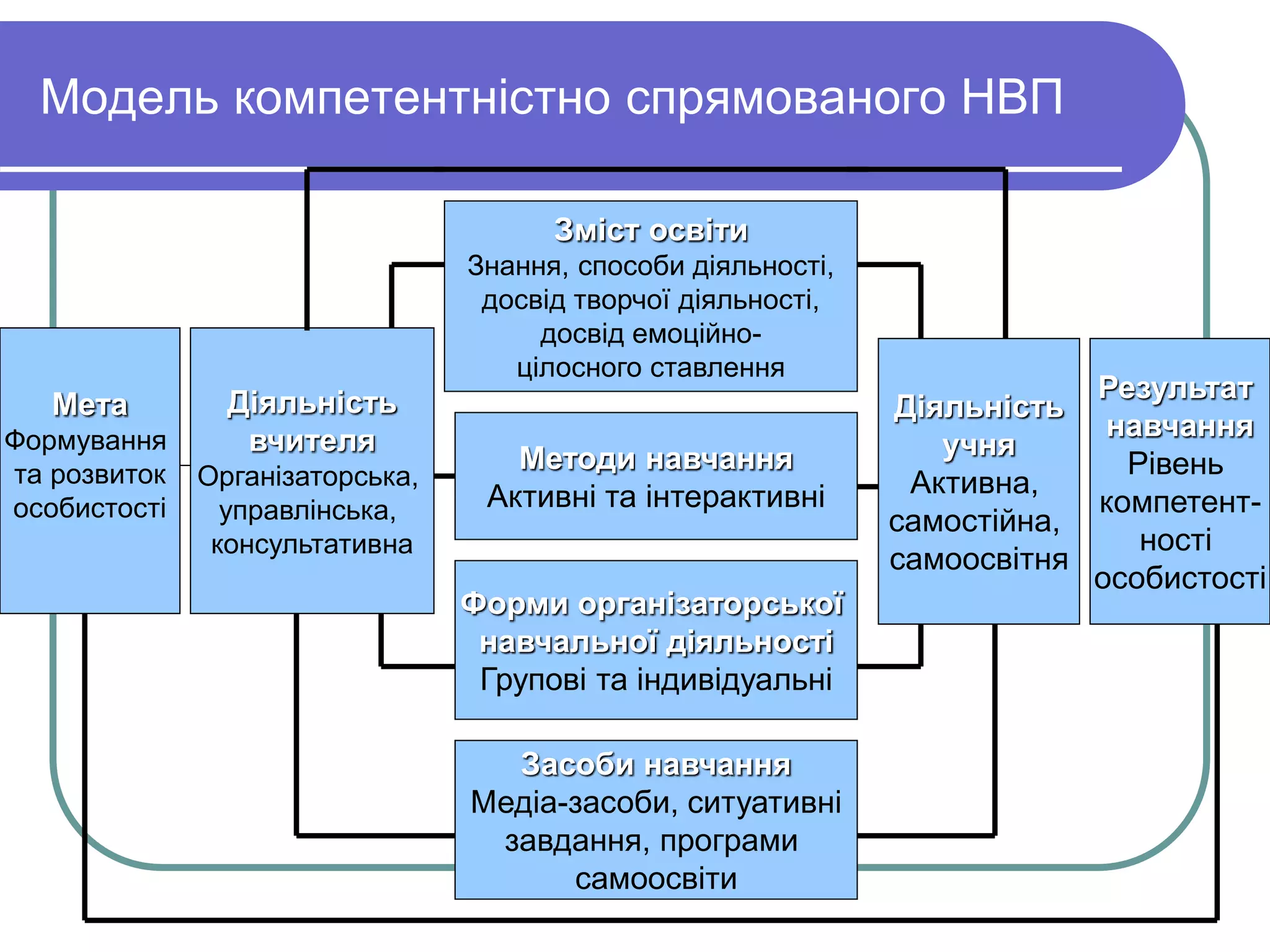 Модель компетентністно спрямованого НВП 
Мета 
Формування 
та розвиток 
особистості 
Діяльність 
вчителя 
Організаторська, 
управлінська, 
консультативна 
Результат 
навчання 
Рівень 
компетент- 
ності 
особистості 
Діяльність 
учня 
Активна, 
самостійна, 
самоосвітня 
Зміст освіти 
Знання, способи діяльності, 
досвід творчої діяльності, 
досвід емоційно- 
цілосного ставлення 
Методи навчання 
Активні та інтерактивні 
Форми організаторської 
навчальної діяльності 
Групові та індивідуальні 
Засоби навчання 
Медіа-засоби, ситуативні 
завдання, програми 
самоосвіти 
 