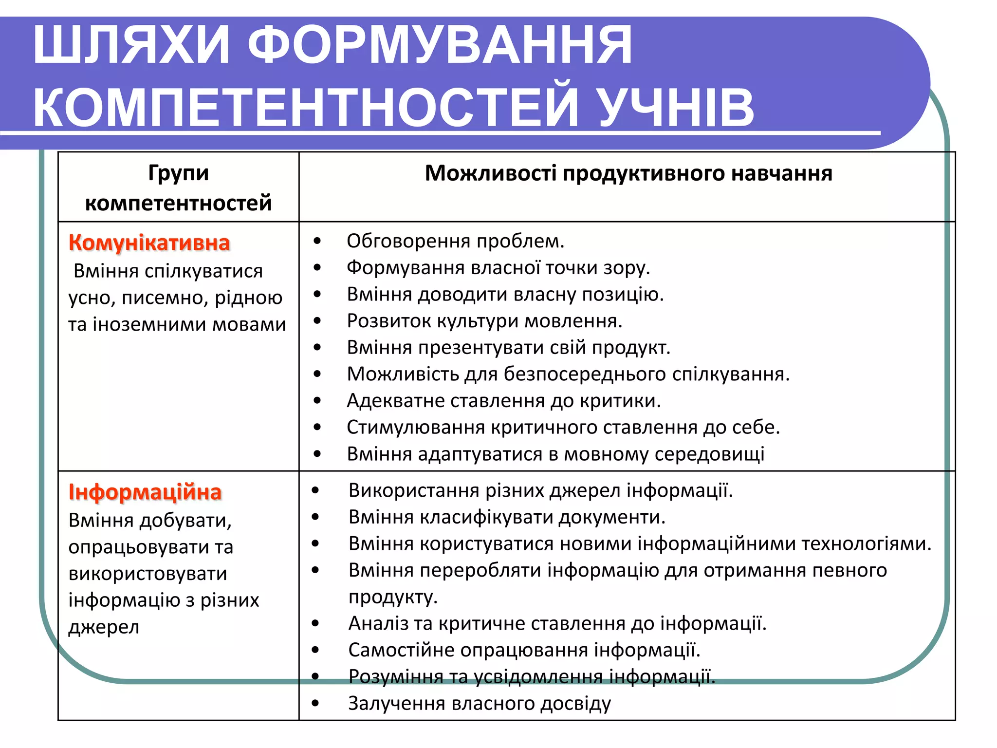 ШЛЯХИ ФОРМУВАННЯ 
КОМПЕТЕНТНОСТЕЙ УЧНІВ 
Групи 
компетентностей 
Можливості продуктивного навчання 
Комунікативна 
Вміння спілкуватися 
усно, писемно, рідною 
та іноземними мовами 
• Обговорення проблем. 
• Формування власної точки зору. 
• Вміння доводити власну позицію. 
• Розвиток культури мовлення. 
• Вміння презентувати свій продукт. 
• Можливість для безпосереднього спілкування. 
• Адекватне ставлення до критики. 
• Стимулювання критичного ставлення до себе. 
• Вміння адаптуватися в мовному середовищі 
Інформаційна 
Вміння добувати, 
опрацьовувати та 
використовувати 
інформацію з різних 
джерел 
• Використання різних джерел інформації. 
• Вміння класифікувати документи. 
• Вміння користуватися новими інформаційними технологіями. 
• Вміння переробляти інформацію для отримання певного 
продукту. 
• Аналіз та критичне ставлення до інформації. 
• Самостійне опрацювання інформації. 
• Розуміння та усвідомлення інформації. 
• Залучення власного досвіду 
 