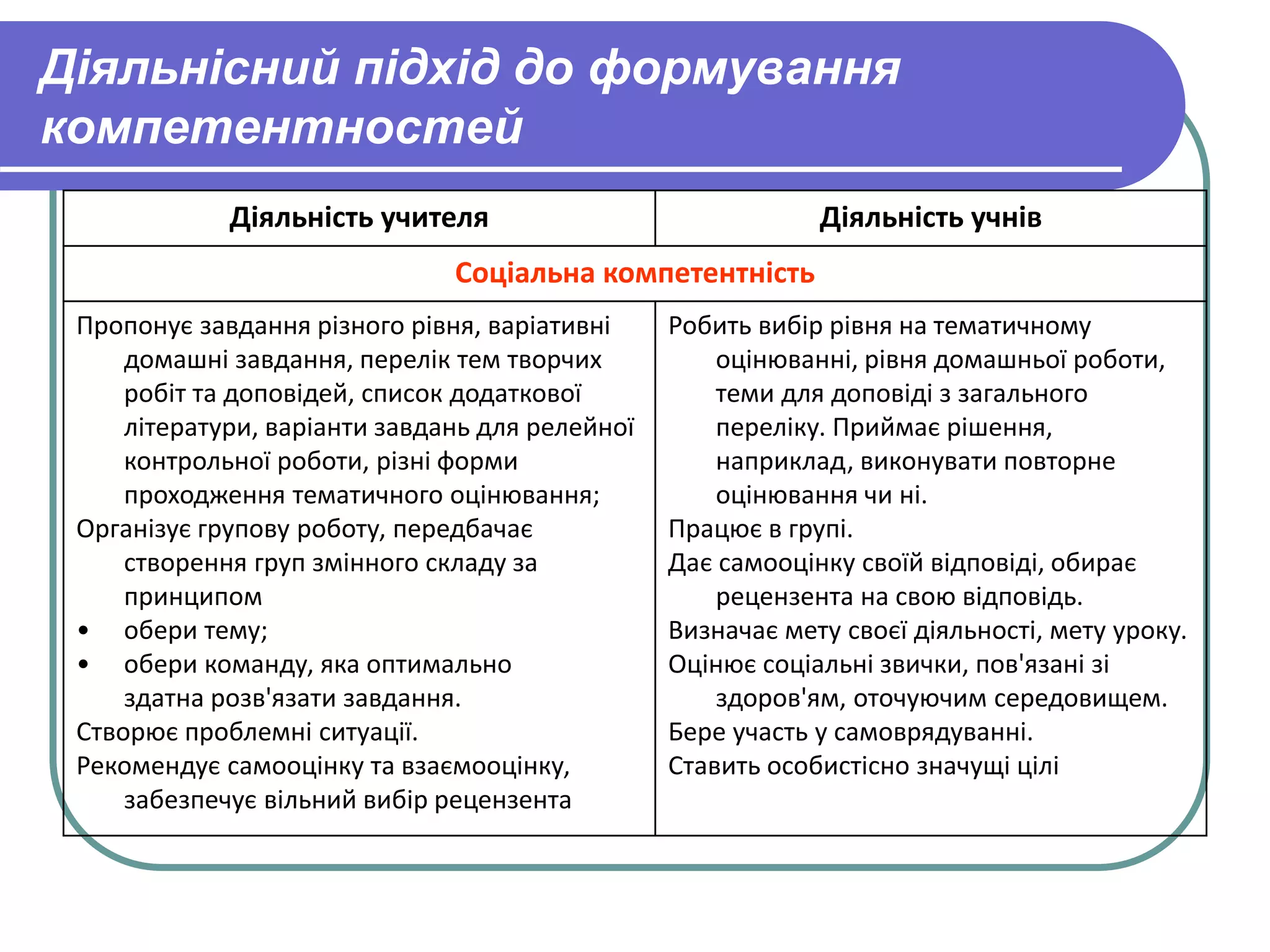 Діяльнісний підхід до формування 
компетентностей 
Діяльність учителя Діяльність учнів 
Соціальна компетентність 
Пропонує завдання різного рівня, варіативні 
домашні завдання, перелік тем творчих 
робіт та доповідей, список додаткової 
літератури, варіанти завдань для релейної 
контрольної роботи, різні форми 
проходження тематичного оцінювання; 
Організує групову роботу, передбачає 
створення груп змінного складу за 
принципом 
• обери тему; 
• обери команду, яка оптимально 
здатна розв'язати завдання. 
Створює проблемні ситуації. 
Рекомендує самооцінку та взаємооцінку, 
забезпечує вільний вибір рецензента 
Робить вибір рівня на тематичному 
оцінюванні, рівня домашньої роботи, 
теми для доповіді з загального 
переліку. Приймає рішення, 
наприклад, виконувати повторне 
оцінювання чи ні. 
Працює в групі. 
Дає самооцінку своїй відповіді, обирає 
рецензента на свою відповідь. 
Визначає мету своєї діяльності, мету уроку. 
Оцінює соціальні звички, пов'язані зі 
здоров'ям, оточуючим середовищем. 
Бере участь у самоврядуванні. 
Ставить особистісно значущі цілі 
 