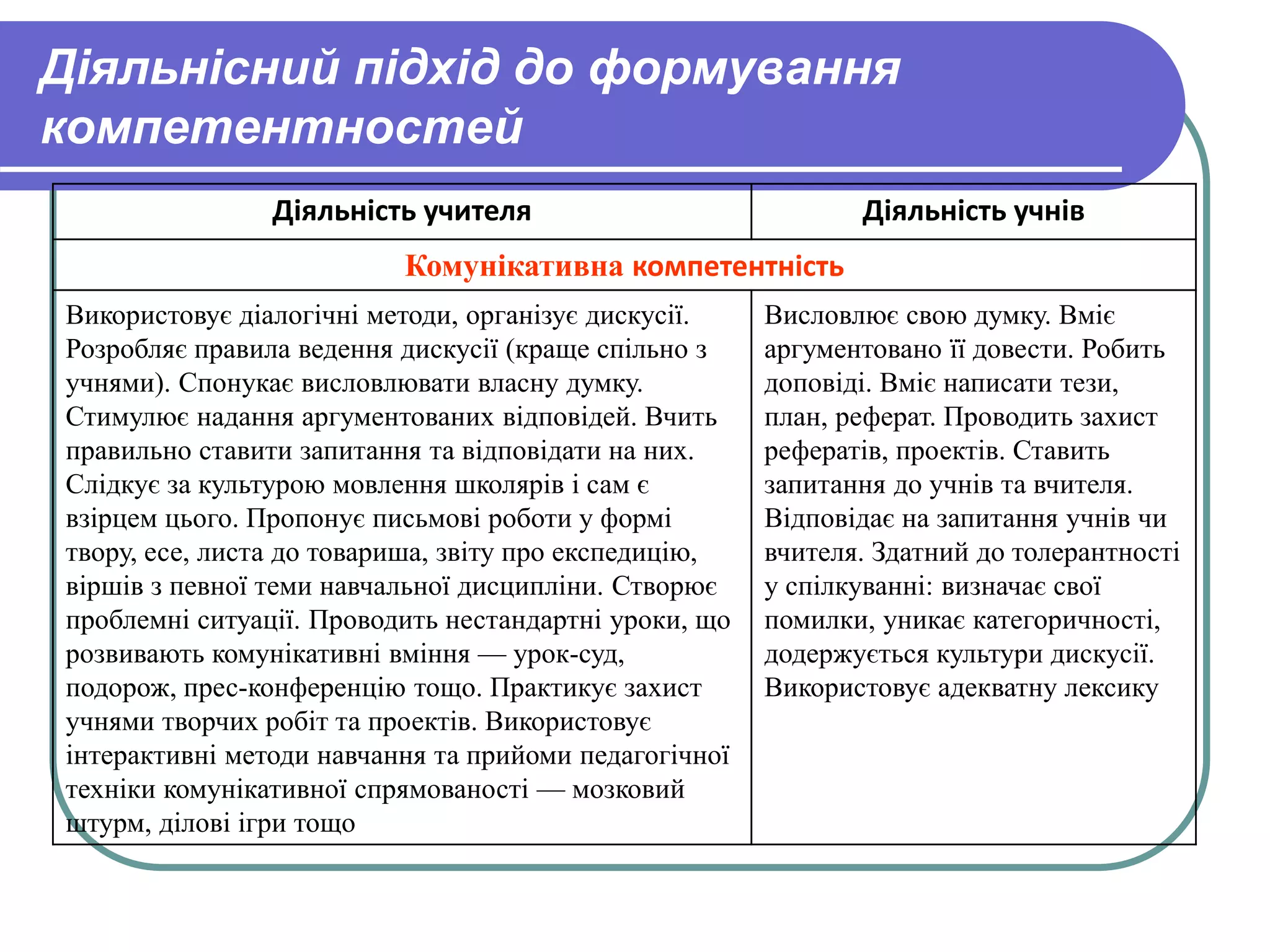 Діяльнісний підхід до формування 
компетентностей 
Діяльність учителя Діяльність учнів 
Комунікативна компетентність 
Використовує діалогічні методи, організує дискусії. 
Розробляє правила ведення дискусії (краще спільно з 
учнями). Спонукає висловлювати власну думку. 
Стимулює надання аргументованих відповідей. Вчить 
правильно ставити запитання та відповідати на них. 
Слідкує за культурою мовлення школярів і сам є 
взірцем цього. Пропонує письмові роботи у формі 
твору, есе, листа до товариша, звіту про експедицію, 
віршів з певної теми навчальної дисципліни. Створює 
проблемні ситуації. Проводить нестандартні уроки, що 
розвивають комунікативні вміння — урок-суд, 
подорож, прес-конференцію тощо. Практикує захист 
учнями творчих робіт та проектів. Використовує 
інтерактивні методи навчання та прийоми педагогічної 
техніки комунікативної спрямованості — мозковий 
штурм, ділові ігри тощо 
Висловлює свою думку. Вміє 
аргументовано її довести. Робить 
доповіді. Вміє написати тези, 
план, реферат. Проводить захист 
рефератів, проектів. Ставить 
запитання до учнів та вчителя. 
Відповідає на запитання учнів чи 
вчителя. Здатний до толерантності 
у спілкуванні: визначає свої 
помилки, уникає категоричності, 
додержується культури дискусії. 
Використовує адекватну лексику 
 