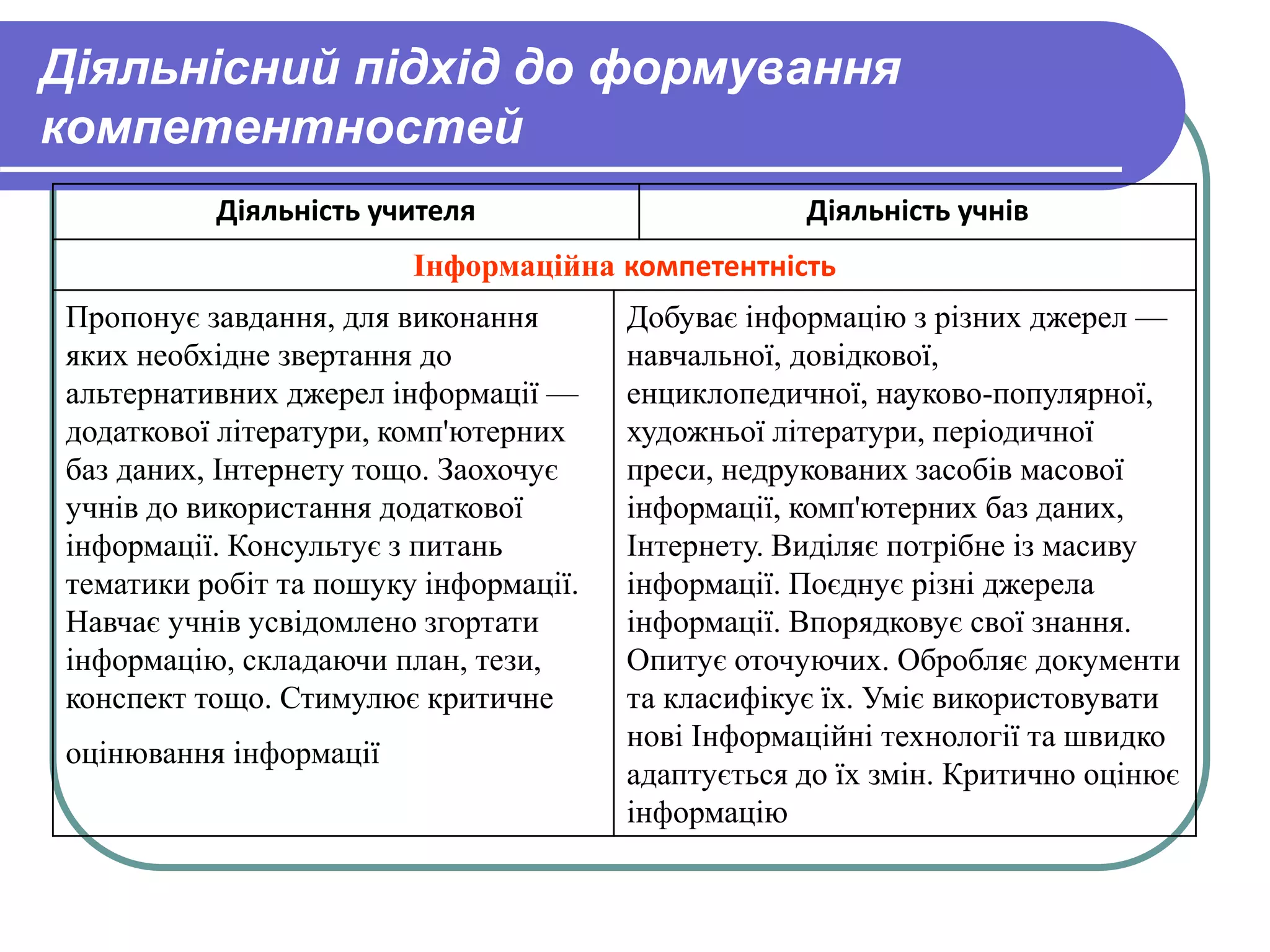 Діяльнісний підхід до формування 
компетентностей 
Діяльність учителя Діяльність учнів 
Інформаційна компетентність 
Пропонує завдання, для виконання 
яких необхідне звертання до 
альтернативних джерел інформації — 
додаткової літератури, комп'ютерних 
баз даних, Інтернету тощо. Заохочує 
учнів до використання додаткової 
інформації. Консультує з питань 
тематики робіт та пошуку інформації. 
Навчає учнів усвідомлено згортати 
інформацію, складаючи план, тези, 
конспект тощо. Стимулює критичне 
оцінювання інформації 
Добуває інформацію з різних джерел — 
навчальної, довідкової, 
енциклопедичної, науково-популярної, 
художньої літератури, періодичної 
преси, недрукованих засобів масової 
інформації, комп'ютерних баз даних, 
Інтернету. Виділяє потрібне із масиву 
інформації. Поєднує різні джерела 
інформації. Впорядковує свої знання. 
Опитує оточуючих. Обробляє документи 
та класифікує їх. Уміє використовувати 
нові Інформаційні технології та швидко 
адаптується до їх змін. Критично оцінює 
інформацію 
 