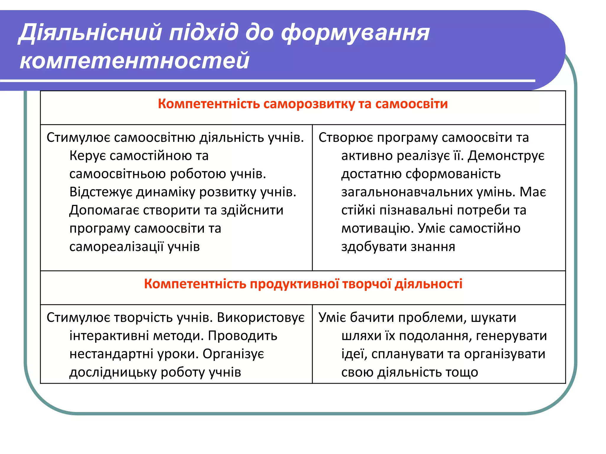 Діяльнісний підхід до формування 
компетентностей 
Компетентність саморозвитку та самоосвіти 
Стимулює самоосвітню діяльність учнів. 
Керує самостійною та 
самоосвітньою роботою учнів. 
Відстежує динаміку розвитку учнів. 
Допомагає створити та здійснити 
програму самоосвіти та 
самореалізації учнів 
Створює програму самоосвіти та 
активно реалізує її. Демонструє 
достатню сформованість 
загальнонавчальних умінь. Має 
стійкі пізнавальні потреби та 
мотивацію. Уміє самостійно 
здобувати знання 
Компетентність продуктивної творчої діяльності 
Стимулює творчість учнів. Використовує 
інтерактивні методи. Проводить 
нестандартні уроки. Організує 
дослідницьку роботу учнів 
Уміє бачити проблеми, шукати 
шляхи їх подолання, генерувати 
ідеї, спланувати та організувати 
свою діяльність тощо 
 