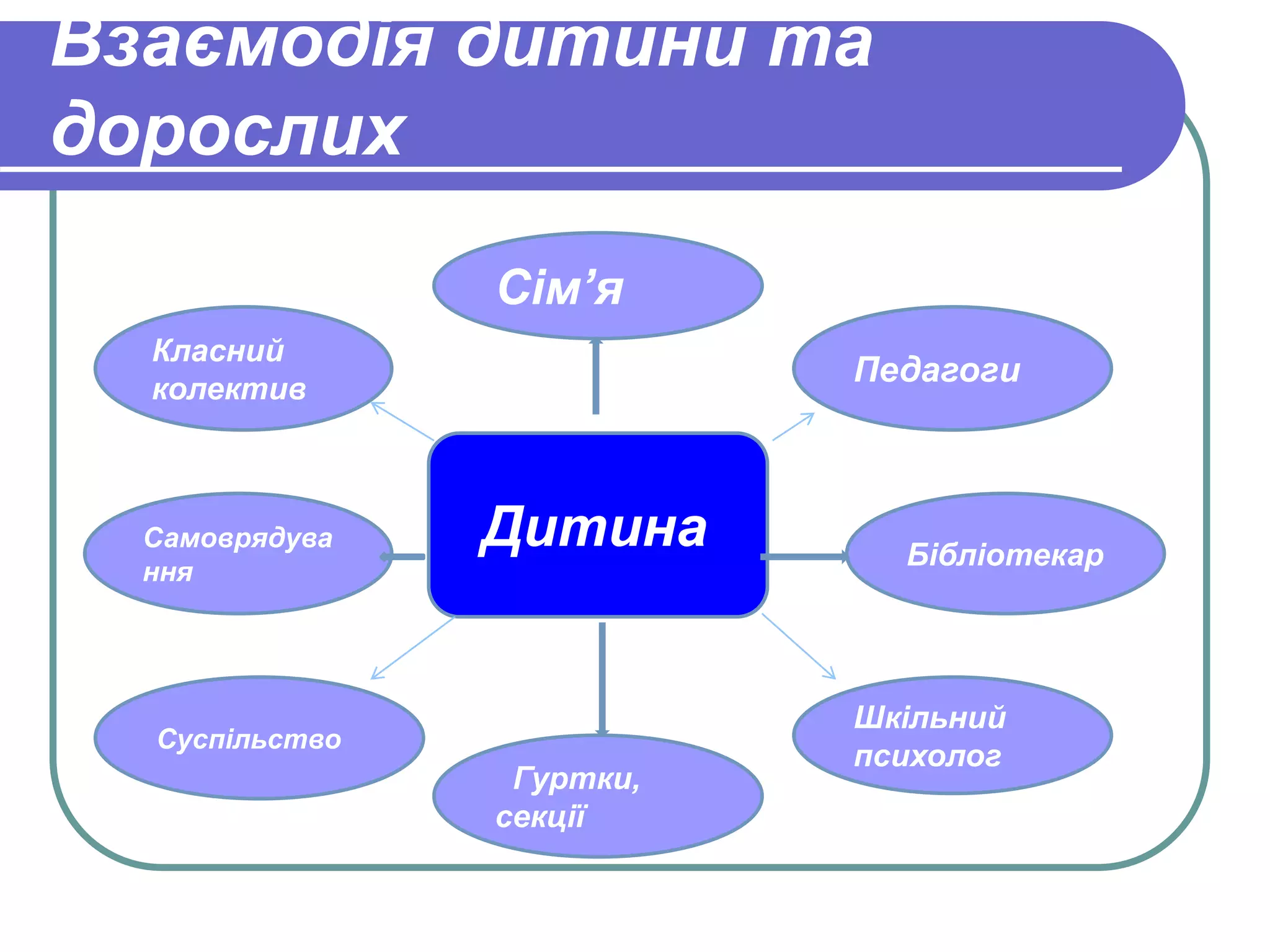 Взаємодія дитини та 
дорослих 
Сім’я 
Дитина 
Педагоги 
Бібліотекар 
Шкільний 
психолог 
Гуртки, 
секції 
Класний 
колектив 
Самоврядува 
ння 
Суспільство 
 