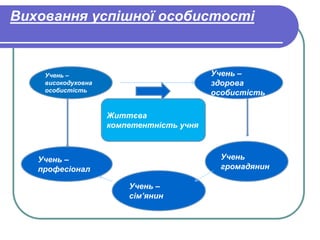 Виховання успішної особистості 
Життєва 
компетентність учня 
Учень – 
високодуховна 
особистість 
Учень – 
здорова 
особистість 
Учень 
громадянин 
Учень – 
сім’янин 
Учень – 
професіонал 
 