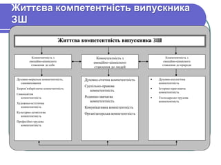 Життєва компетентність випускника 
ЗШ 
Життєва компетентність випускника ЗШ 
Духовно-моральна компетентність, 
самовиховання 
Здоров’язберігаюча компетентність 
Самоосвітня 
компетентність 
Художньо-естетична 
компетентність 
Культурно-дозвіллєва 
компетентність 
Професійно-трудова 
компетентність 
Духовно-етична компетентність 
Суспільно-правова 
компетентність 
Родинно-звичаєва 
компетентність 
Комунікативна компетентність 
Організаторська компетентність 
 Духовно-екологічна 
компетентність 
 Історико-краєзнавча 
компетентність 
 Господарсько-трудова 
компетентність 
Компетентність з 
емоційно-ціннісного 
ставлення до себе 
Компетентність з 
емоційно-ціннісного 
ставлення до людей 
Компетентність з 
емоційно-ціннісного 
ставлення до природи 
 