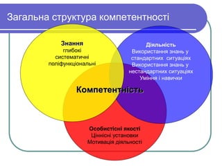 Загальна структура компетентності 
Особистісні якості 
Ціннісні установки 
Мотивація діяльності 
Діяльність 
Використання знань у 
стандартних ситуаціях 
Використання знань у 
нестандартних ситуаціях 
Уміння і навички 
Знання 
глибокі 
систематичні 
поліфункціональні 
Компетентність 
 