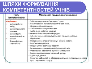 ШЛЯХИ ФОРМУВАННЯ 
КОМПЕТЕНТНОСТЕЙ УЧНІВ 
Групи 
компетентностей 
Можливості продуктивного навчання 
Соціальна 
 вміння робити 
вибір; 
 вміння приймати 
рішення; 
 вміння брати 
відповідальність; 
 вміння 
безконфліктно 
співіснувати 
• Забезпечення власної активності учня. 
• Стимулювання пізнавальної активності учнів. 
• Опора на діяльність учня. 
• Забезпечення співробітництва. 
• Здійснення роботи в команді. 
• Орієнтація на конкретний продукт. 
• Забезпечення: мотивації діяльності (те, що я роблю, є 
корисним). 
• Усвідомлення власного внеску у спільну роботу. 
• Розв'язання проблем. 
• Пошук шляхів реалізації проекту. 
• Встановлення причинно-наслідкових зв'язків. 
• Формування адекватної оцінки й самооцінки. 
• Вміння використовувати власний досвід. 
• Адаптація до змін. 
• Розвиток здібностей та обдарованості учнів та підвищення через 
це їх соціального статусу 
 