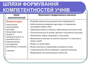 ШЛЯХИ ФОРМУВАННЯ 
КОМПЕТЕНТНОСТЕЙ УЧНІВ 
Групи 
компетентностей 
Можливості продуктивного навчання 
Полікультурна 
оволодіння 
досягненнями 
культури; 
розуміння інших 
людей, їх 
індивідуальності, їх 
відмінностей за 
національними, 
культурними, 
релігійними та іншими 
ознаками 
• Розробка проектів культурологічної спрямованості. 
• Забезпечення розширення кругозору та підвищення 
культурного рівня учнів. 
• Здійснення роботи в команді, забезпечення взаємодії учнів. 
• Усвідомлення ролі й впливу предмета на розвиток культури. 
• Оцінювання творів літератури та мистецтва. 
• Визначення ставлення до власної діяльності та діяльності 
інших людей. 
• Повага до чужої праці. 
• Вплив освітнього середовища на розвиток учнів. 
• Співвіднесення об'єкта навчання з власним досвідом. 
• Формування загальнолюдських цінностей. 
 