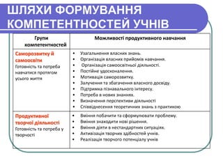 ШЛЯХИ ФОРМУВАННЯ 
КОМПЕТЕНТНОСТЕЙ УЧНІВ 
Групи 
компетентностей 
Можливості продуктивного навчання 
Саморозвитку й 
самоосвіти 
Готовність та потреба 
навчатися протягом 
усього життя 
• Узагальнення власних знань. 
• Організація власних прийомів навчання. 
• Організація самоосвітньої діяльності. 
• Постійне удосконалення. 
• Мотивація саморозвитку. 
• Залучення та збагачення власного досвіду. 
• Підтримка пізнавального інтересу. 
• Потреба в нових знаннях. 
• Визначення перспективи діяльності 
• Співвіднесення теоретичних знань з практикою 
Продуктивної 
творчої діяльності 
Готовність та потреба у 
творчості 
• Вміння побачити та сформулювати проблему. 
• Вміння знаходити нові рішення. 
• Вміння діяти в нестандартних ситуаціях. 
• Активізація творчих здібностей учнів. 
• Реалізація творчого потенціалу учнів 
 