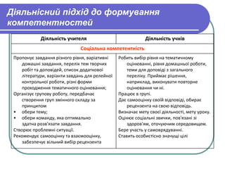 Діяльнісний підхід до формування 
компетентностей 
Діяльність учителя Діяльність учнів 
Соціальна компетентність 
Пропонує завдання різного рівня, варіативні 
домашні завдання, перелік тем творчих 
робіт та доповідей, список додаткової 
літератури, варіанти завдань для релейної 
контрольної роботи, різні форми 
проходження тематичного оцінювання; 
Організує групову роботу, передбачає 
створення груп змінного складу за 
принципом 
• обери тему; 
• обери команду, яка оптимально 
здатна розв'язати завдання. 
Створює проблемні ситуації. 
Рекомендує самооцінку та взаємооцінку, 
забезпечує вільний вибір рецензента 
Робить вибір рівня на тематичному 
оцінюванні, рівня домашньої роботи, 
теми для доповіді з загального 
переліку. Приймає рішення, 
наприклад, виконувати повторне 
оцінювання чи ні. 
Працює в групі. 
Дає самооцінку своїй відповіді, обирає 
рецензента на свою відповідь. 
Визначає мету своєї діяльності, мету уроку. 
Оцінює соціальні звички, пов'язані зі 
здоров'ям, оточуючим середовищем. 
Бере участь у самоврядуванні. 
Ставить особистісно значущі цілі 
 