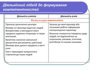 Діяльнісний підхід до формування 
компетентностей 
Діяльність учителя Діяльність учнів 
Полікультурна компетентність 
Пропагує досягнення культури. 
Виховує на прикладі видатних людей. 
Використовує у викладанні свого 
предмета художню літературу та твори 
мистецтва. 
Висвітлює значення навчальної 
дисципліни для розвитку цивілізації. 
Мотивує роль даного предмета у житті 
учня. 
Сам є прикладом толерантного 
ставлення до інших людей 
Залучає до своєї відповіді або 
письмової роботи інформацію 
полікультурного характеру. 
Визначає толерантну поведінку щодо 
людей, які відрізняються за 
соціальною, расовою, етнічною, 
релігійною та іншими ознаками 
 
