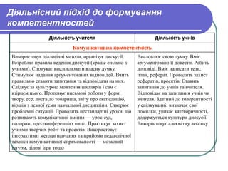 Діяльнісний підхід до формування 
компетентностей 
Діяльність учителя Діяльність учнів 
Комунікативна компетентність 
Використовує діалогічні методи, організує дискусії. 
Розробляє правила ведення дискусії (краще спільно з 
учнями). Спонукає висловлювати власну думку. 
Стимулює надання аргументованих відповідей. Вчить 
правильно ставити запитання та відповідати на них. 
Слідкує за культурою мовлення школярів і сам є 
взірцем цього. Пропонує письмові роботи у формі 
твору, есе, листа до товариша, звіту про експедицію, 
віршів з певної теми навчальної дисципліни. Створює 
проблемні ситуації. Проводить нестандартні уроки, що 
розвивають комунікативні вміння — урок-суд, 
подорож, прес-конференцію тощо. Практикує захист 
учнями творчих робіт та проектів. Використовує 
інтерактивні методи навчання та прийоми педагогічної 
техніки комунікативної спрямованості — мозковий 
штурм, ділові ігри тощо 
Висловлює свою думку. Вміє 
аргументовано її довести. Робить 
доповіді. Вміє написати тези, 
план, реферат. Проводить захист 
рефератів, проектів. Ставить 
запитання до учнів та вчителя. 
Відповідає на запитання учнів чи 
вчителя. Здатний до толерантності 
у спілкуванні: визначає свої 
помилки, уникає категоричності, 
додержується культури дискусії. 
Використовує адекватну лексику 
 