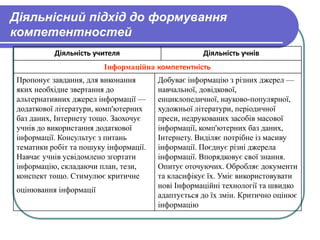Діяльнісний підхід до формування 
компетентностей 
Діяльність учителя Діяльність учнів 
Інформаційна компетентність 
Пропонує завдання, для виконання 
яких необхідне звертання до 
альтернативних джерел інформації — 
додаткової літератури, комп'ютерних 
баз даних, Інтернету тощо. Заохочує 
учнів до використання додаткової 
інформації. Консультує з питань 
тематики робіт та пошуку інформації. 
Навчає учнів усвідомлено згортати 
інформацію, складаючи план, тези, 
конспект тощо. Стимулює критичне 
оцінювання інформації 
Добуває інформацію з різних джерел — 
навчальної, довідкової, 
енциклопедичної, науково-популярної, 
художньої літератури, періодичної 
преси, недрукованих засобів масової 
інформації, комп'ютерних баз даних, 
Інтернету. Виділяє потрібне із масиву 
інформації. Поєднує різні джерела 
інформації. Впорядковує свої знання. 
Опитує оточуючих. Обробляє документи 
та класифікує їх. Уміє використовувати 
нові Інформаційні технології та швидко 
адаптується до їх змін. Критично оцінює 
інформацію 
 