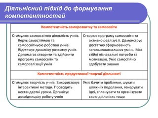Діяльнісний підхід до формування 
компетентностей 
Компетентність саморозвитку та самоосвіти 
Стимулює самоосвітню діяльність учнів. 
Керує самостійною та 
самоосвітньою роботою учнів. 
Відстежує динаміку розвитку учнів. 
Допомагає створити та здійснити 
програму самоосвіти та 
самореалізації учнів 
Створює програму самоосвіти та 
активно реалізує її. Демонструє 
достатню сформованість 
загальнонавчальних умінь. Має 
стійкі пізнавальні потреби та 
мотивацію. Уміє самостійно 
здобувати знання 
Компетентність продуктивної творчої діяльності 
Стимулює творчість учнів. Використовує 
інтерактивні методи. Проводить 
нестандартні уроки. Організує 
дослідницьку роботу учнів 
Уміє бачити проблеми, шукати 
шляхи їх подолання, генерувати 
ідеї, спланувати та організувати 
свою діяльність тощо 
 
