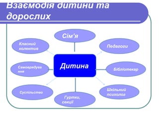 Взаємодія дитини та 
дорослих 
Сім’я 
Дитина 
Педагоги 
Бібліотекар 
Шкільний 
психолог 
Гуртки, 
секції 
Класний 
колектив 
Самоврядува 
ння 
Суспільство 
 