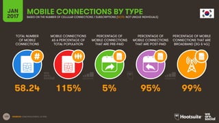 123
TOTAL NUMBER
OF MOBILE
CONNECTIONS
MOBILE CONNECTIONS
AS A PERCENTAGE OF
TOTAL POPULATION
PERCENTAGE OF
MOBILE CONNECT...