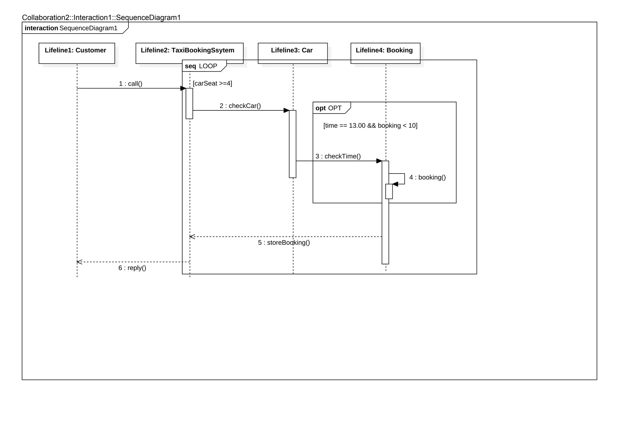 SequenceDiagram1interaction
Lifeline1: Customer Lifeline2: TaxiBookingSsytem Lifeline3: Car Lifeline4: Booking
LOOPseq
[carSeat >=4]
OPTopt
[time == 13.00 && booking < 10]
1 : call()
2 : checkCar()
3 : checkTime()
4 : booking()
5 : storeBooking()
6 : reply()
Collaboration2::Interaction1::SequenceDiagram1
 