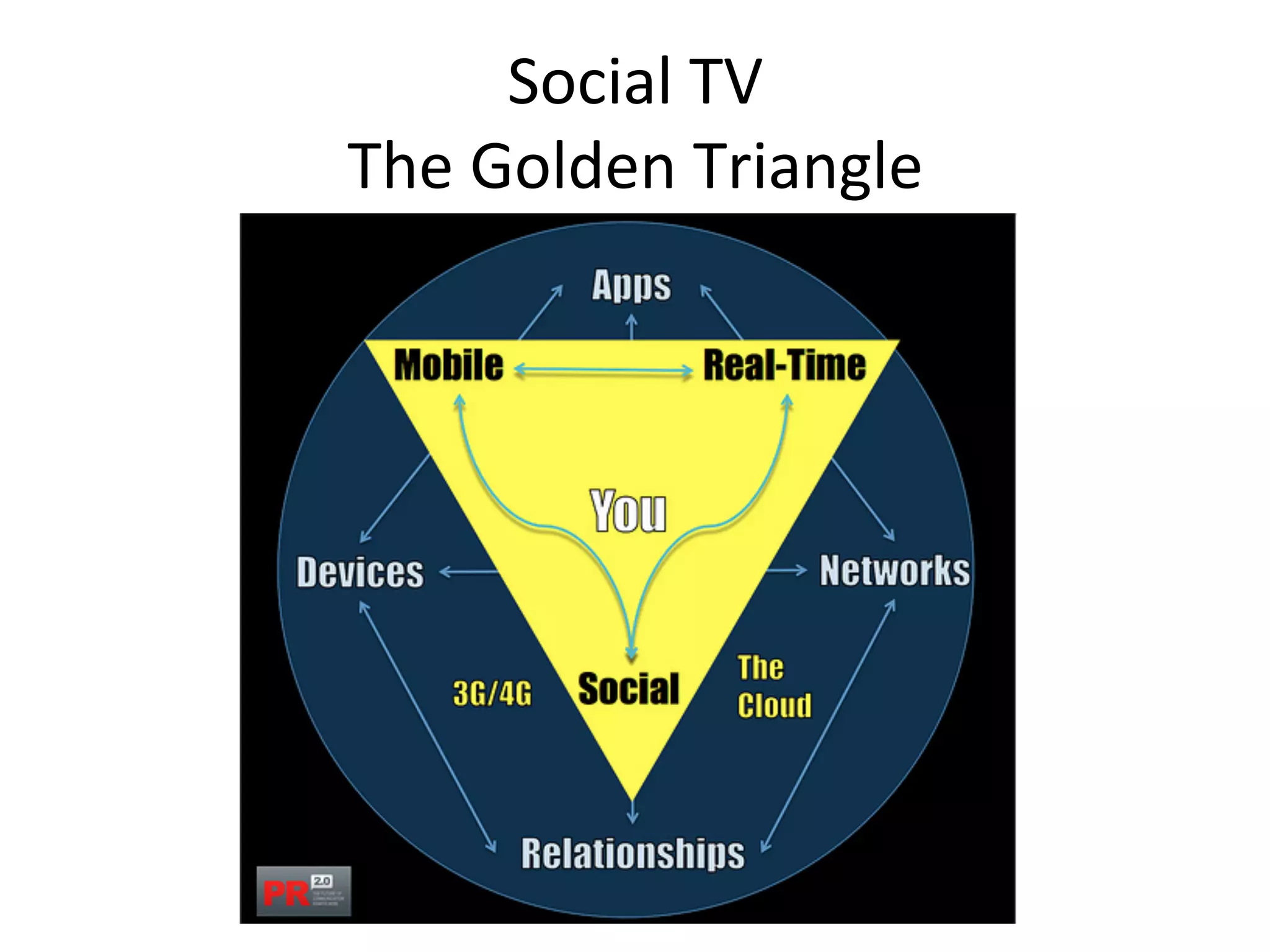 Social	
  TV	
  
The	
  Golden	
  Triangle	
  
 