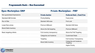 Programmatic Deals – Non Guaranteed
Open Marketplace OMP Private Marketplace - PMP
Non guaranteed Impressions Private Auction Preferred Deal – Fixed Price
Standard IAB formats Priority Bidding Fixed prices
Run of Site Standard IAB sizes First Look
Lower floor prices Premium Billboard Standard IAB Sizes
Brand Safe Inventory
Above the fold targeting Premium Billboard
Basic targeting criteria Full inventory transparency Above the Fold Targeting
Categories and Audience Customised Deals
Targeting Full Inventory Transparency
Brand Safe Inventory
Categories and Audience
Targeting
Higher Priority
 