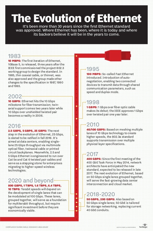 Evolution of Infographic