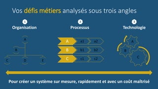 Vos défis métiers analysés sous trois angles
A
C D E
B
A a1 a2
B b1 b2
C c1 c2 C
B
A
Organisation
1
Processus
2
Technologie
3
Pour créer un système sur mesure, rapidement et avec un coût maîtrisé
 