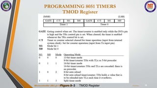 10
Figure 9–3 TMOD Register
PROGRAMMING 8051 TIMERS
TMOD Register
7/23/2024
Microcontroller 18EC46- DINESH M.A.
 