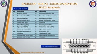 BASICS OF SERIAL COMMUNICATION
RS232 Standards
46
7/23/2024
Microcontroller 18EC46- DINESH M.A.
RS232 DB-25 Pins
Pin Description Pin Description
1 Protective ground 14 Secondary transmitted data
2 Transmitted data (TxD) 15 Transmitted signal element timing
3 Received data (RxD) 16 Secondary receive data
4 Request to send (-RTS) 17 Receive signal element timing
5 Clear to send (-CTS) 18 Unassigned
6 Data set ready (-DSR) 19 Secondary receive data
7 Signal ground (GND) 20 Data terminal ready (-DTR)
8 Data carrier detect (-DCD) 21 Signal quality detector
9/10 Reserved for data testing 22 Ring indicator (RI)
11 Unassigned 23 Data signal rate select
12 Secondary data carrier detect 24 Transmit signal element timing
13 Secondary clear to send 25 Unassigned
RS232 Connector DB-25
 