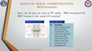 BASICS OF SERIAL COMMUNICATION
RS232 Standards
47
• Since not all pins are used in PC cables, IBM introduced the
DB-9 version of the serial I/O standard
7/23/2024
Microcontroller 18EC46- DINESH M.A.
RS232 Connector DB-9
Pin Description
1 Data carrier detect (-DCD)
2 Received data (RxD)
3 Transmitted data (TxD)
4 Data terminal ready (DTR)
5 Signal ground (GND)
6 Data set ready (-DSR)
7 Request to send (-RTS)
8 Clear to send (-CTS)
9 Ring indicator (RI)
RS232 DB-9 Pins
 