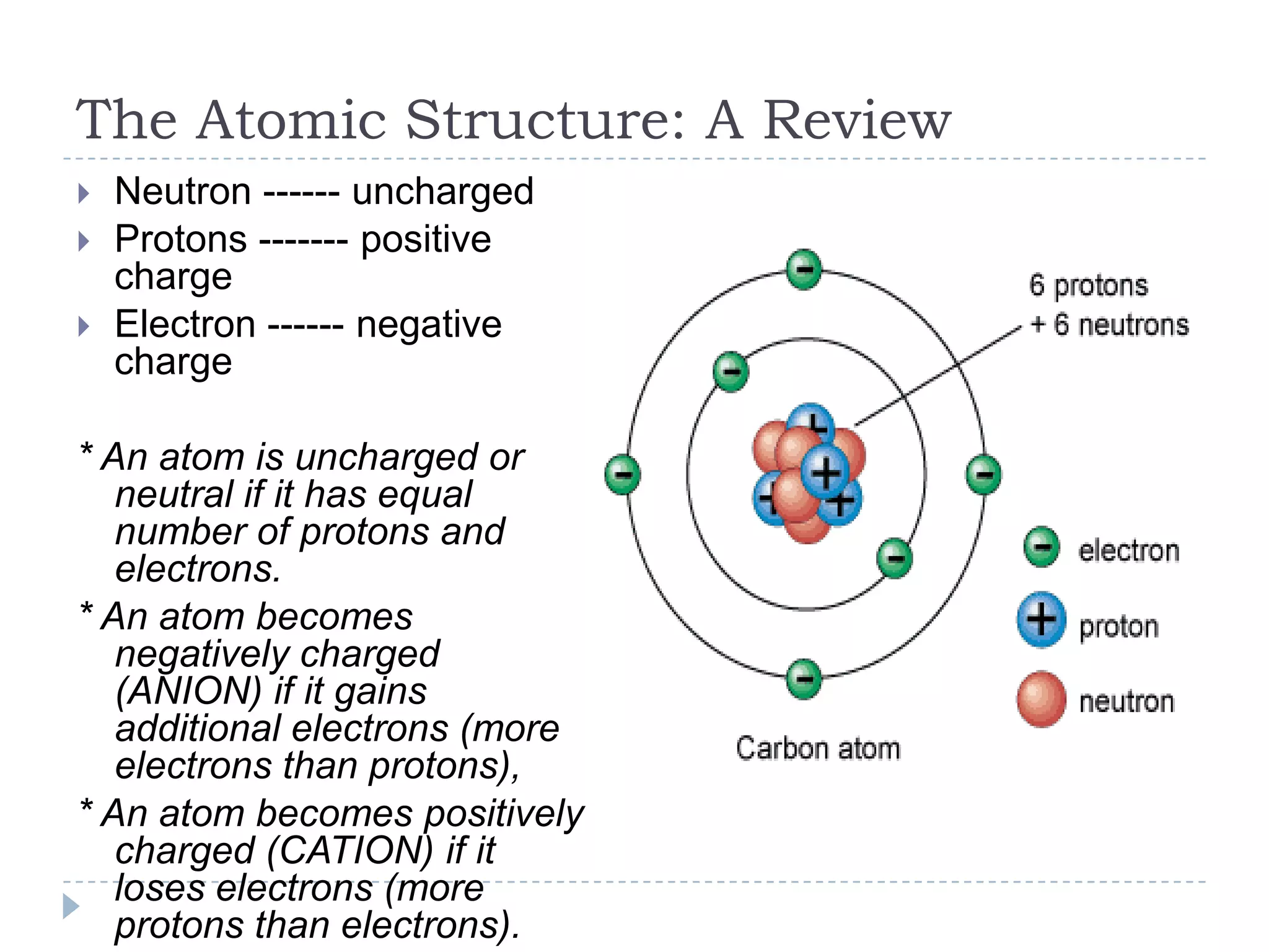 The Atomic Structure: A Review





Neutron ------ uncharged
Protons ------- positive
charge
Electron ------ negative
charge

* An atom is uncharged or
neutral if it has equal
number of protons and
electrons.
* An atom becomes
negatively charged
(ANION) if it gains
additional electrons (more
electrons than protons),
* An atom becomes positively
charged (CATION) if it
loses electrons (more
protons than electrons).

 