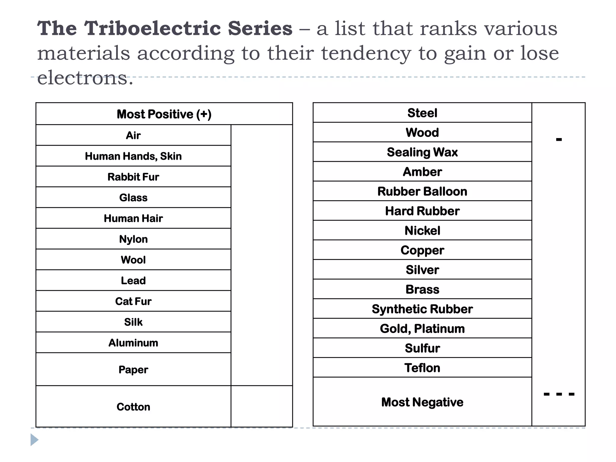 The Triboelectric Series – a list that ranks various
materials according to their tendency to gain or lose
electrons.
Most Positive (+)

Steel

Air

Wood

Human Hands, Skin

Sealing Wax

Rabbit Fur

Amber

Glass
Human Hair
Nylon
Wool
Lead
Cat Fur
Silk

-

Rubber Balloon
Hard Rubber
Nickel
Copper
Silver

Brass
Synthetic Rubber
Gold, Platinum

Aluminum

Sulfur

Paper

Teflon

Cotton

Most Negative

---

 
