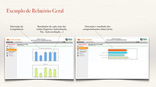 Exemplo de Relatório Geral
Descrição e resultado dos
comportamentos observáveis
Resultados de cada uma das
visões (Superior, Subordinado,
Par, Auto-avaliação…)
Descrição da
Competência
 