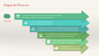 Etapas do Processo
1. Reunião com o RH para deﬁnição do cronograma das
atividades e coleta de material organizacional
2. Comunicação aos gestores do
escopo e dinâmica do processo
3. Reunião com Diretoria ou Presidência para entendimento
da Missão, Desaﬁos, Visão de Futuro e Valores da empresa
4. Entrevistas com Gestores para dinâmica de
mapeamento de competências por cargo
5. Consolidação das informações coletadas
e crianças das redes de avaliação
6. Validação das
Competências com a Diretoria
Preparação
 