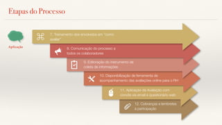 Etapas do Processo
7. Treinamento dos envolvidos em "como
avaliar"
8. Comunicação do processo a
todos os colaboradores
12. Cobranças e lembretes
à participação
10. Disponibilização de ferramenta de
acompanhamento das avaliações online para o RH
Aplicação
9. Editoração do instrumento de
coleta de informações
11. Aplicação da Avaliação com
convite via email e questionário web
 