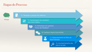 Etapas do Processo
13. Tabulação e geração dos relatórios
14. Apresentação dos resultados
para corpo Diretivo
18. Acompanhamento dos
planos de ação
16. Feedback Gestor-Subordinado
Entrega
15. Workshops com gestores
“Como dar Feedback”
17. Desenvolvimento do Plano de
Ação Individual
 